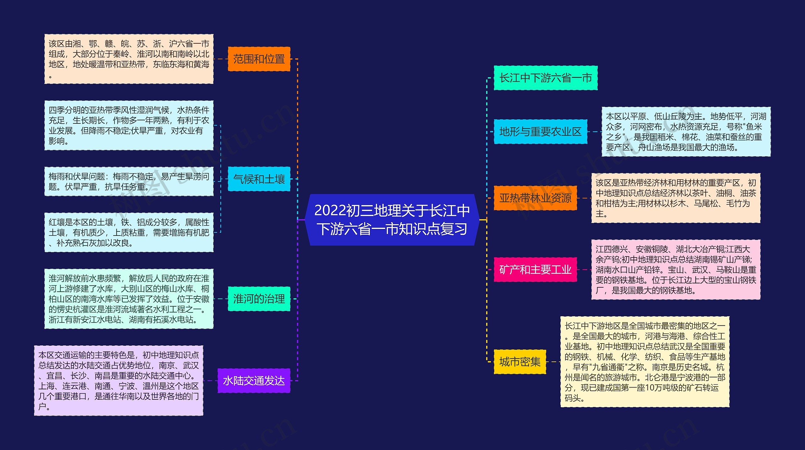 2022初三地理关于长江中下游六省一市知识点复习