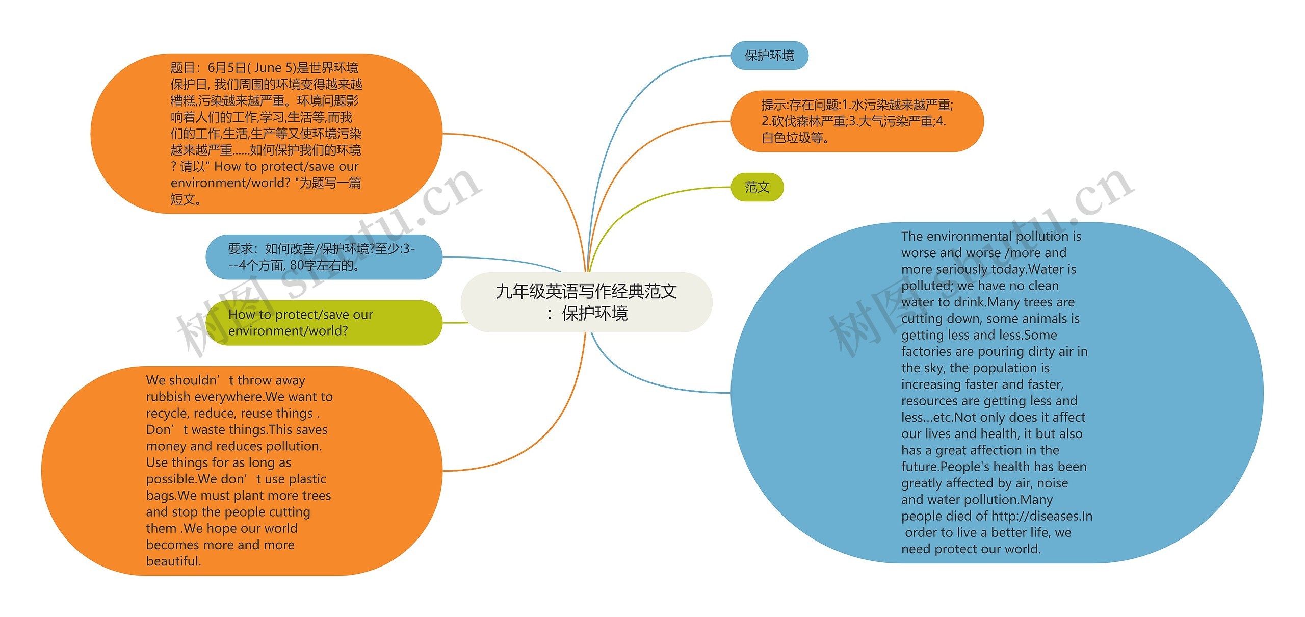 九年级英语写作经典范文：保护环境