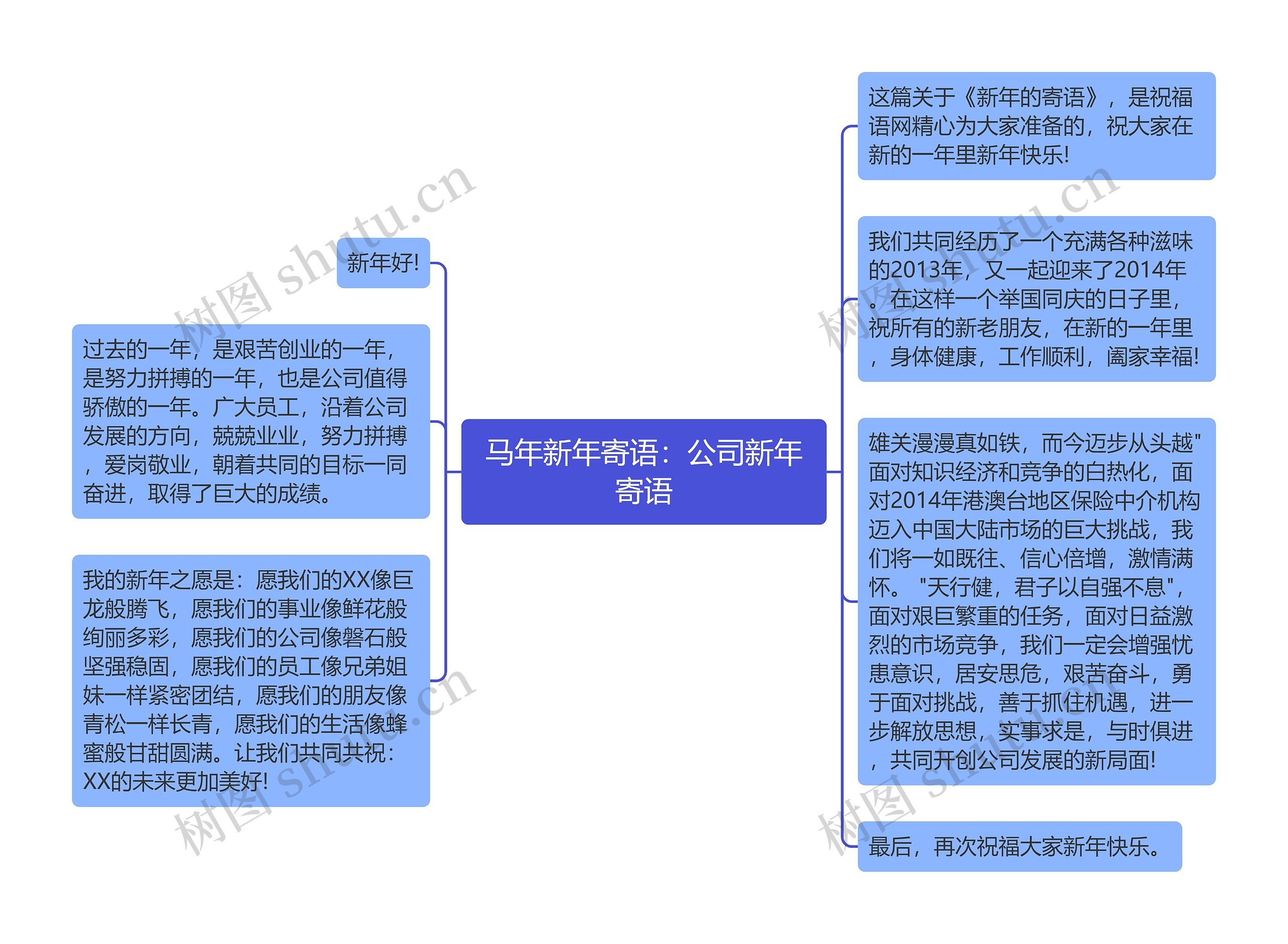 马年新年寄语：公司新年寄语思维导图