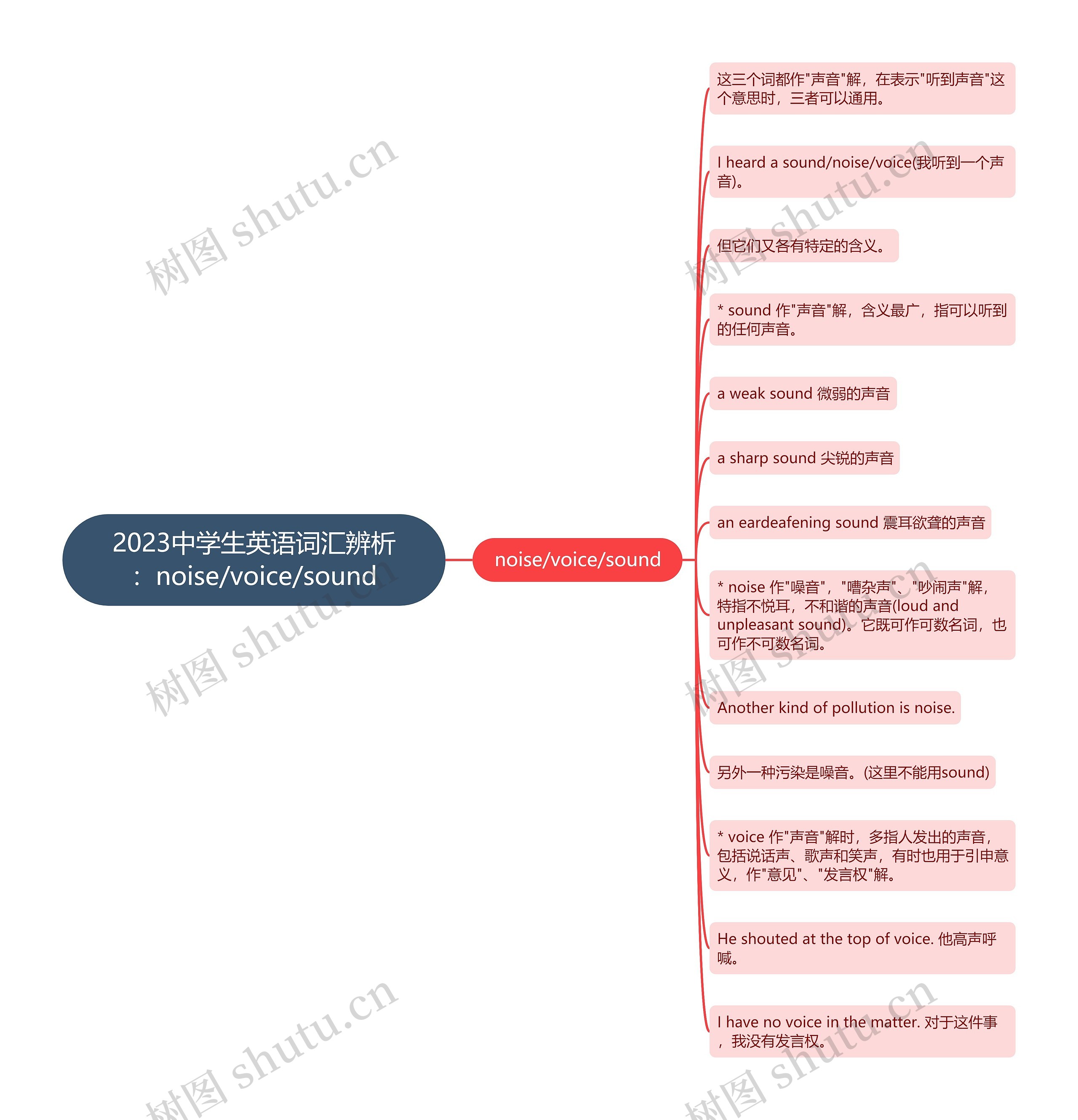 2023中学生英语词汇辨析：noise/voice/sound思维导图