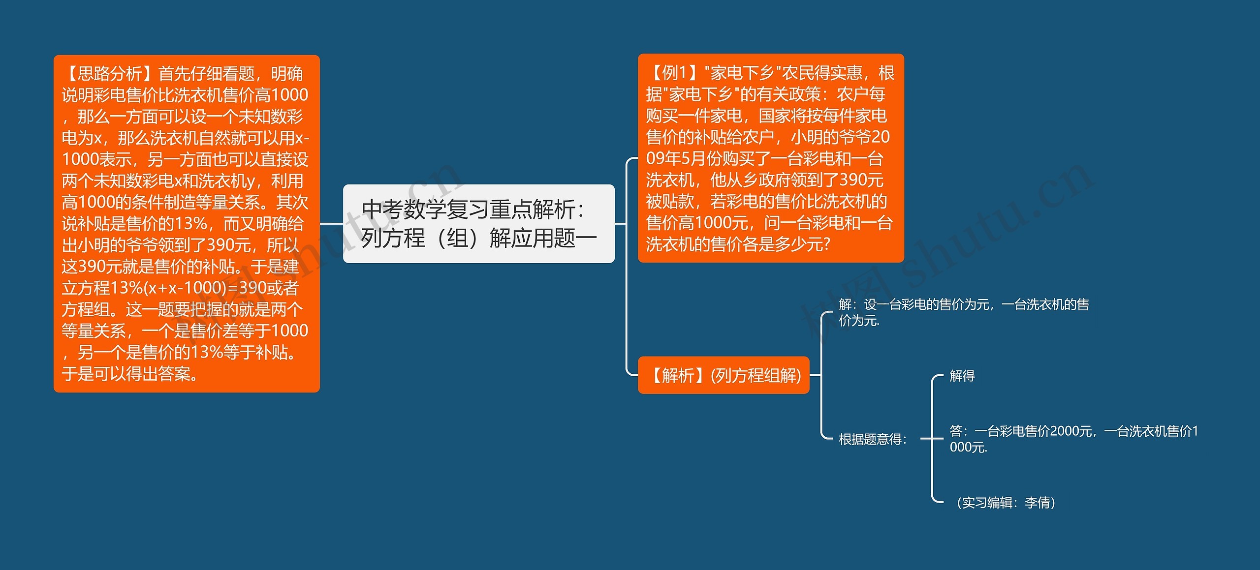 中考数学复习重点解析：列方程（组）解应用题一思维导图