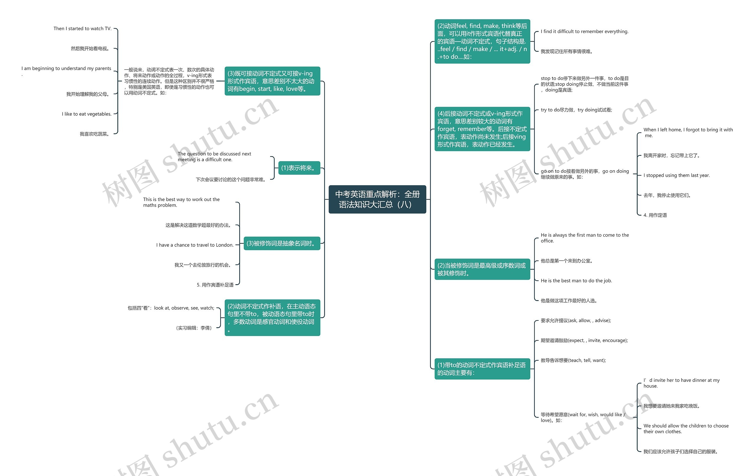 中考英语重点解析：全册语法知识大汇总（八）思维导图