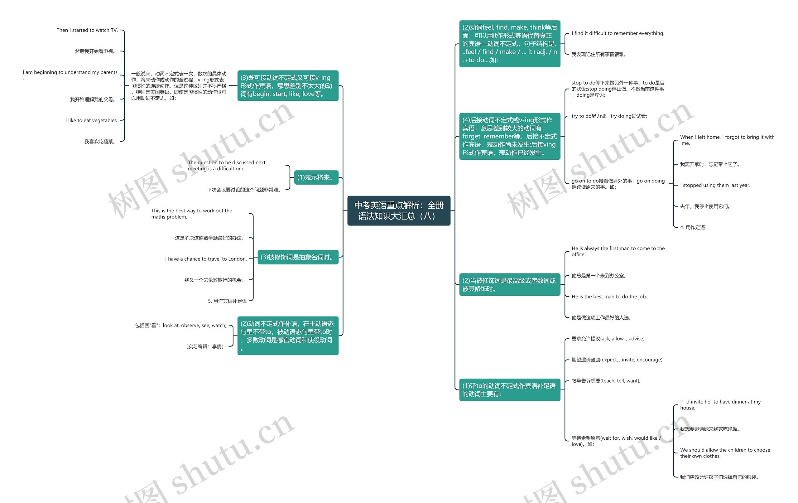 中考英语重点解析:全册语法知识大汇总(八)思维导图高清图 中考英语重点解析:全册语法知识大汇总(八)思维导图