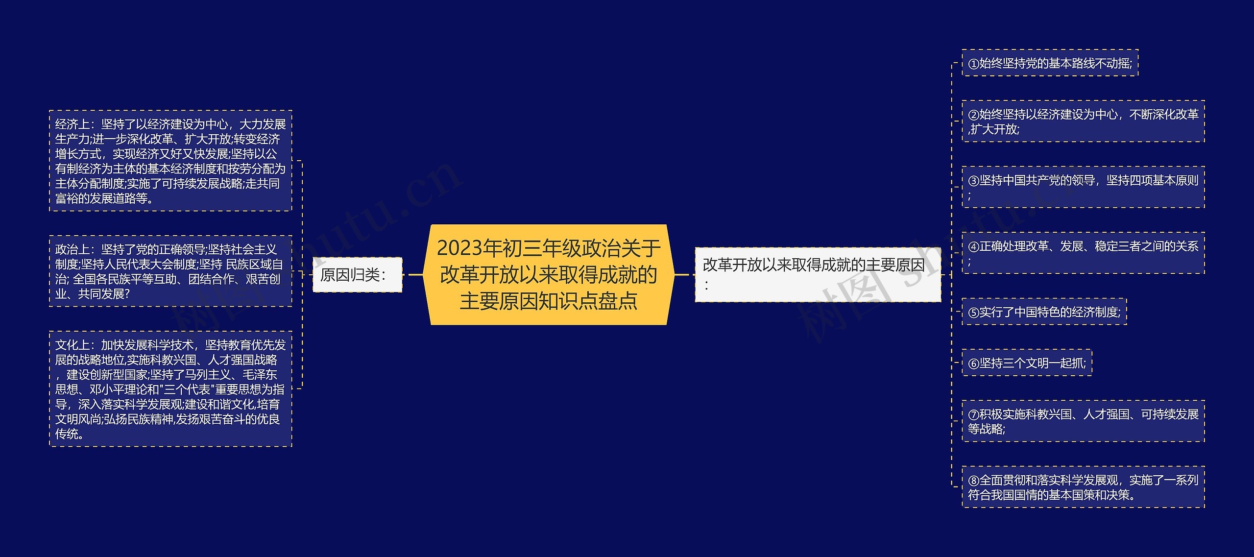 2023年初三年级政治关于改革开放以来取得成就的主要原因知识点盘点思维导图