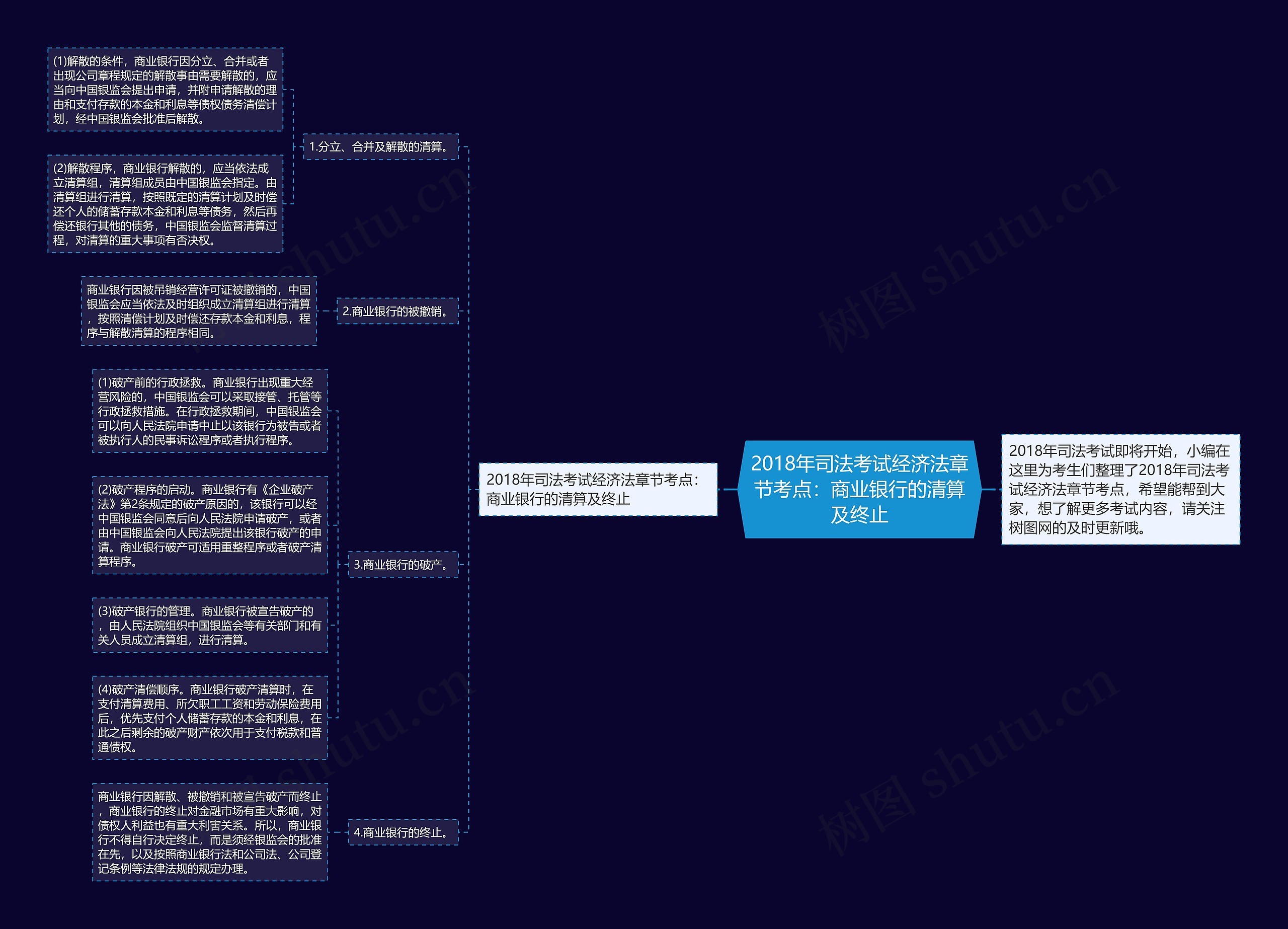 2018年司法考试经济法章节考点：商业银行的清算及终止