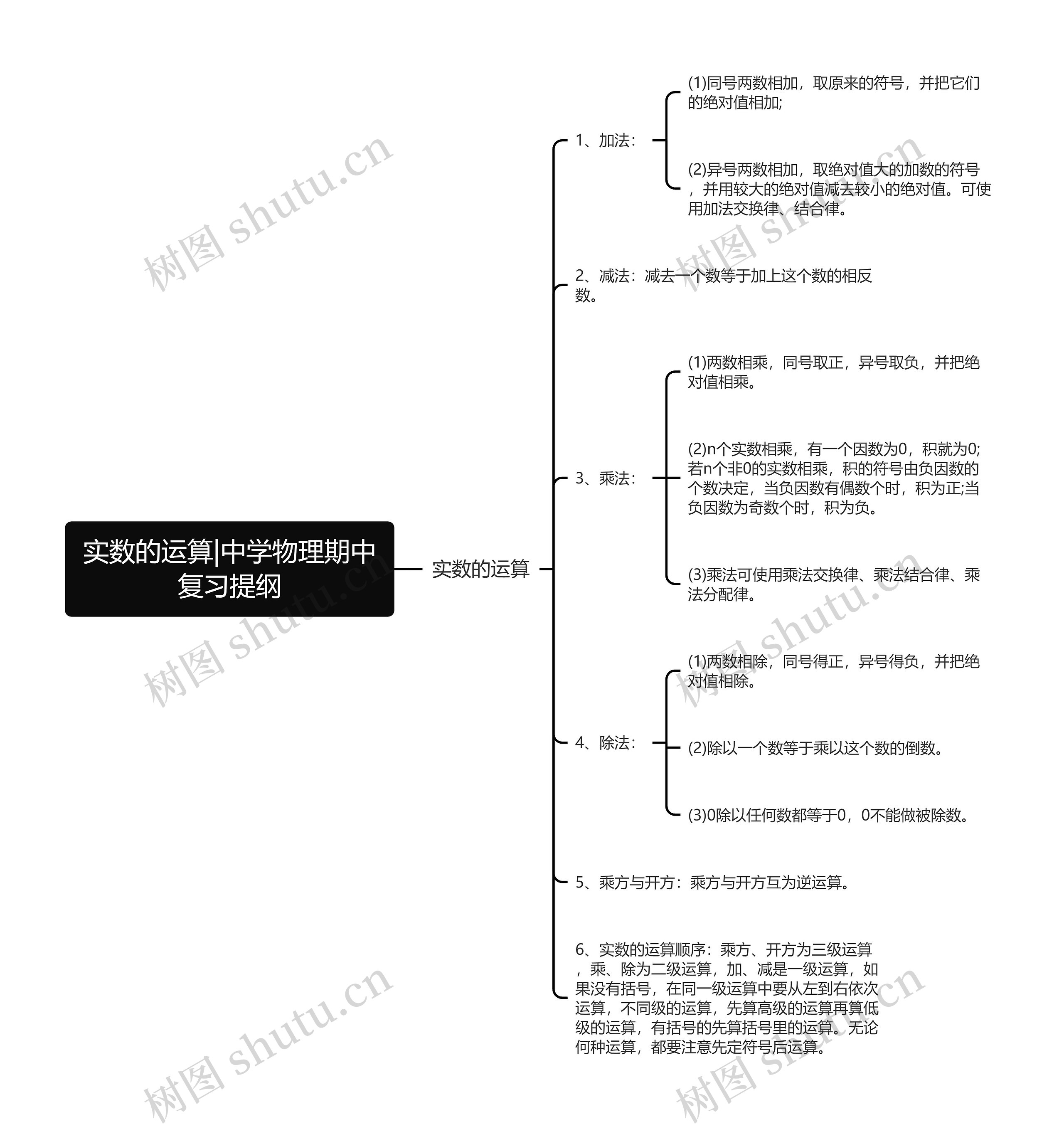 实数的运算|中学物理期中复习提纲思维导图