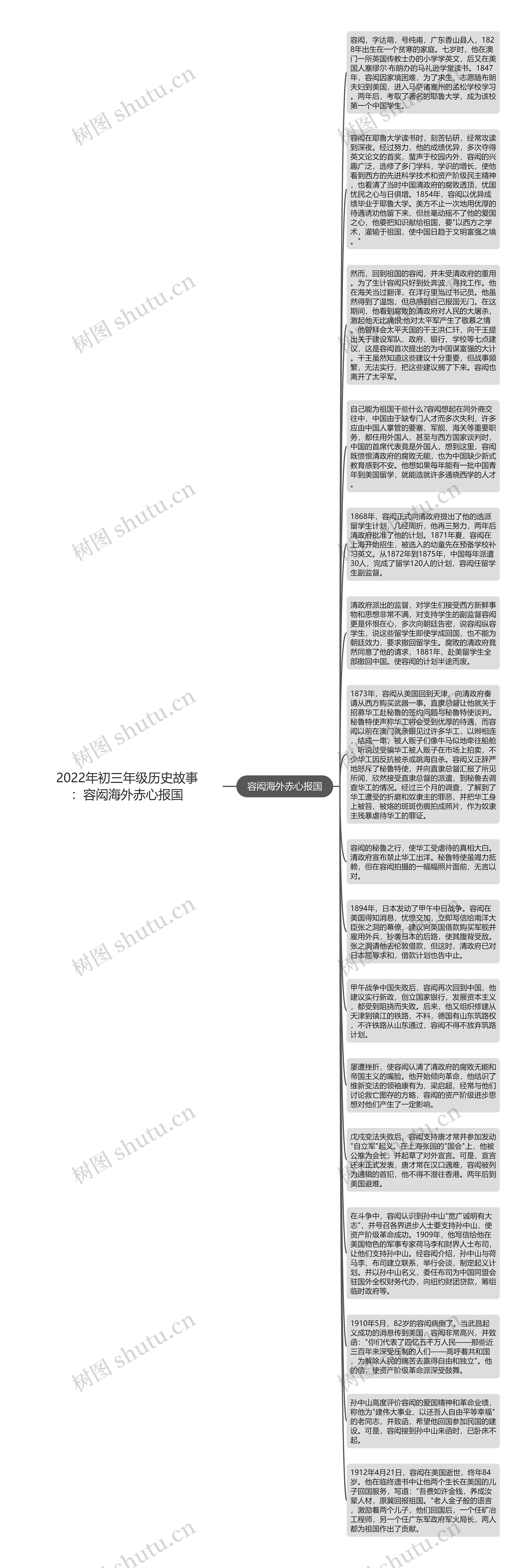 2022年初三年级历史故事：容闳海外赤心报国思维导图