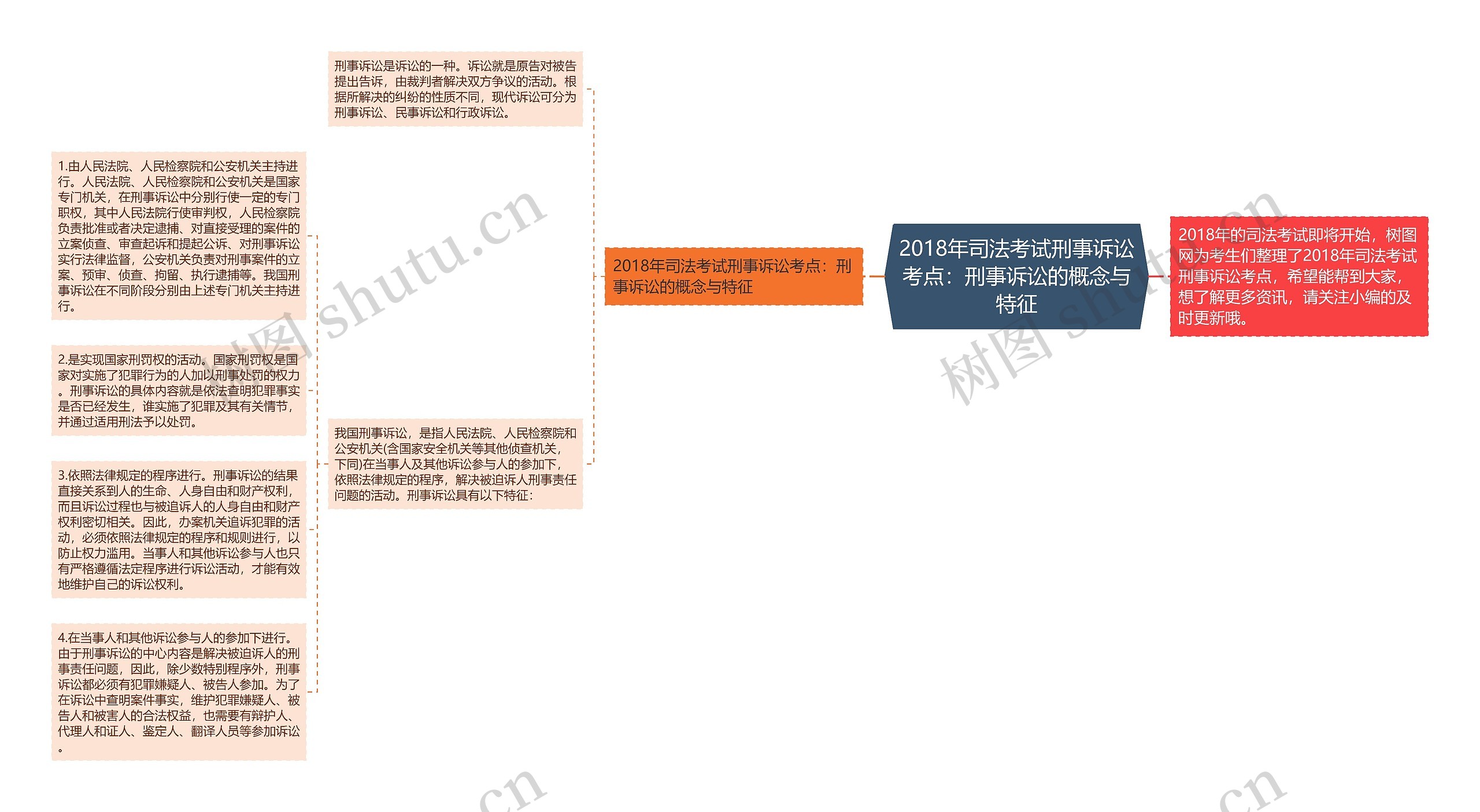 2018年司法考试刑事诉讼考点：刑事诉讼的概念与特征思维导图