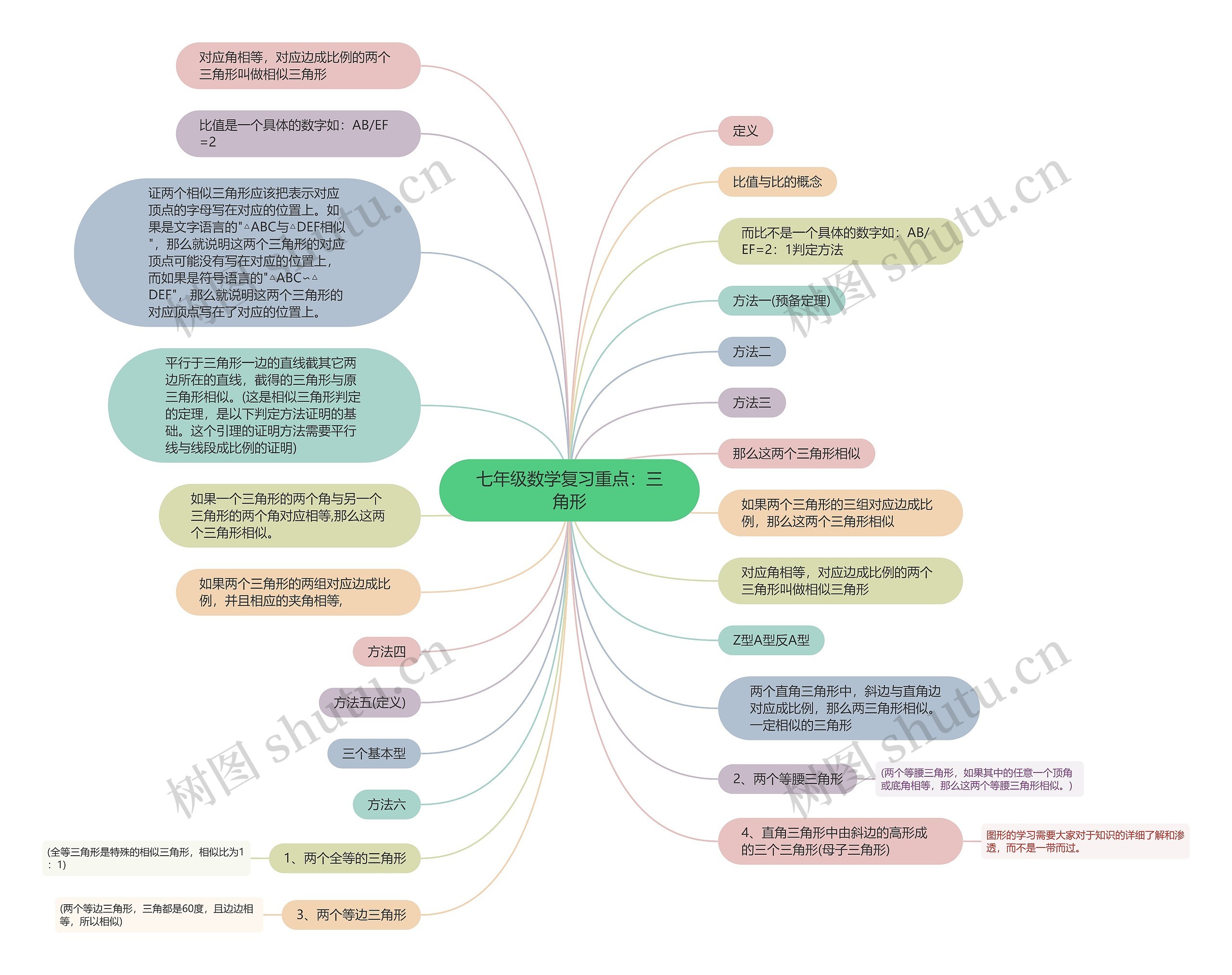 七年级数学复习重点：三角形思维导图