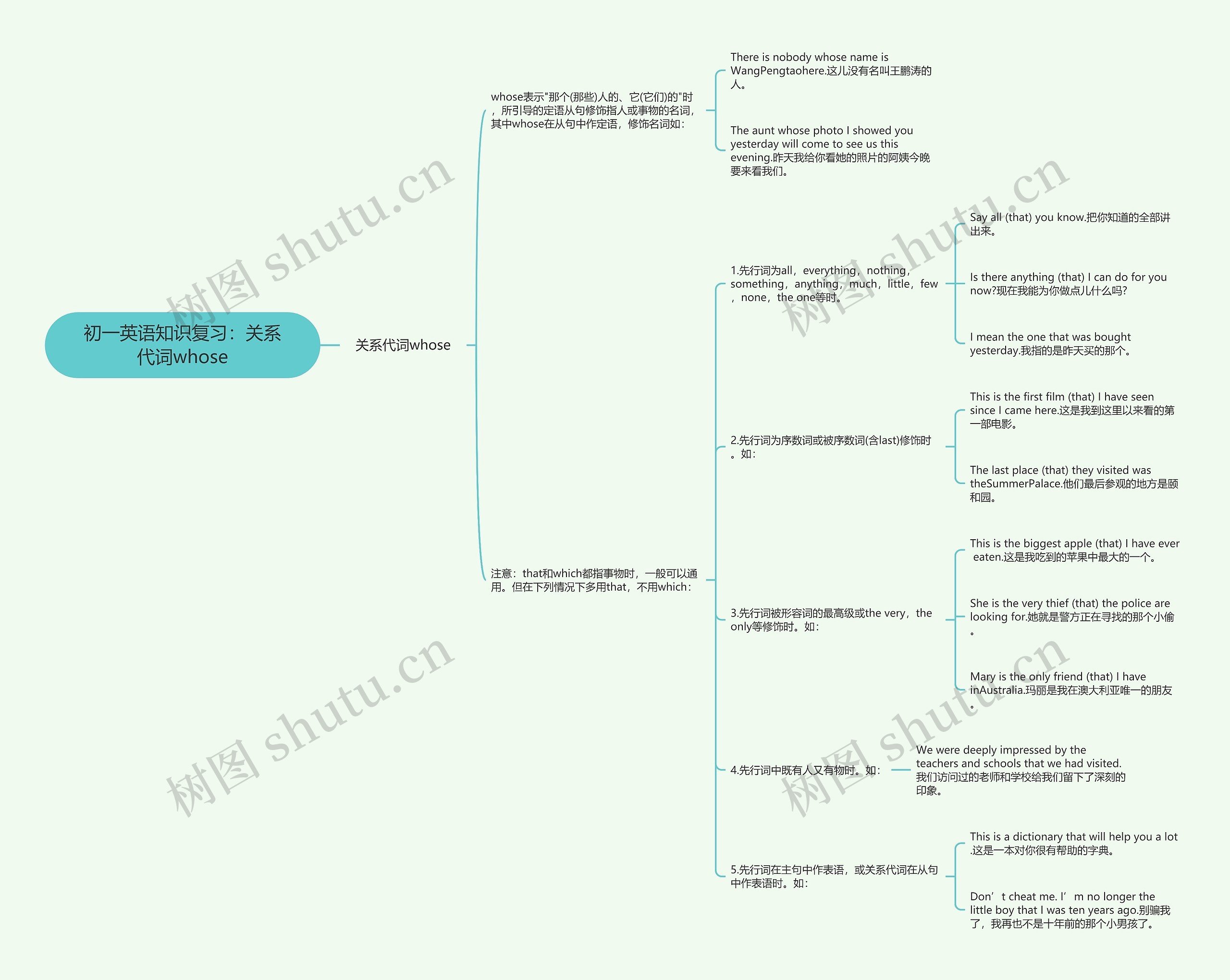 初一英语知识复习：关系代词whose思维导图