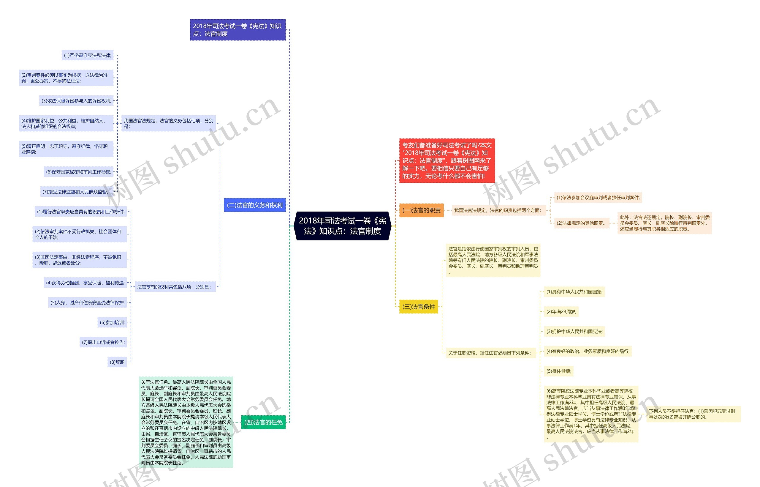 2018年司法考试一卷《宪法》知识点：法官制度思维导图