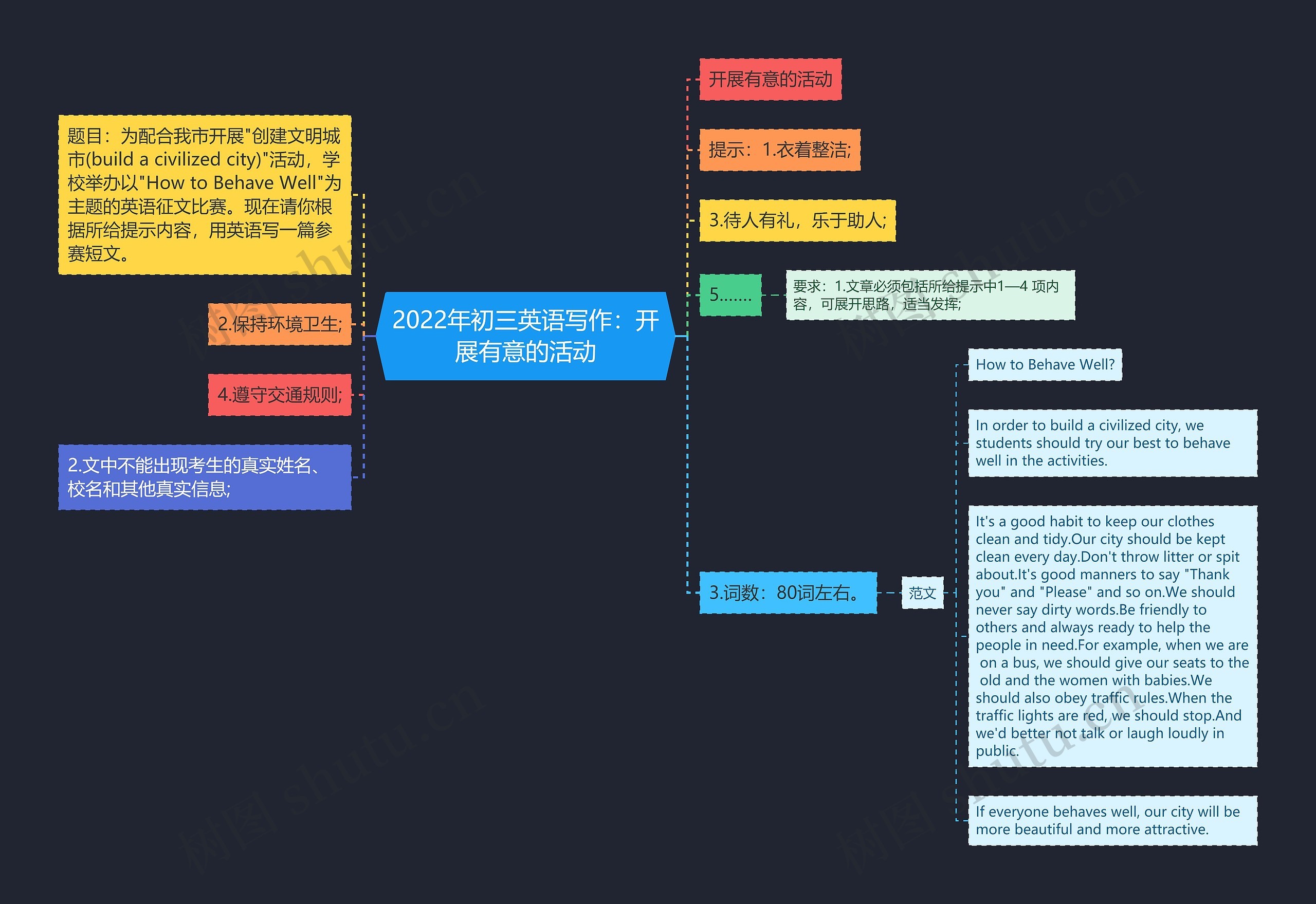 2022年初三英语写作：开展有意的活动思维导图