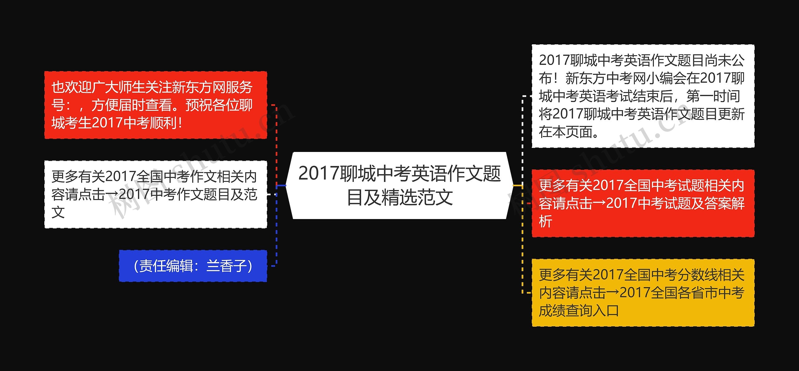 2017聊城中考英语作文题目及精选范文思维导图