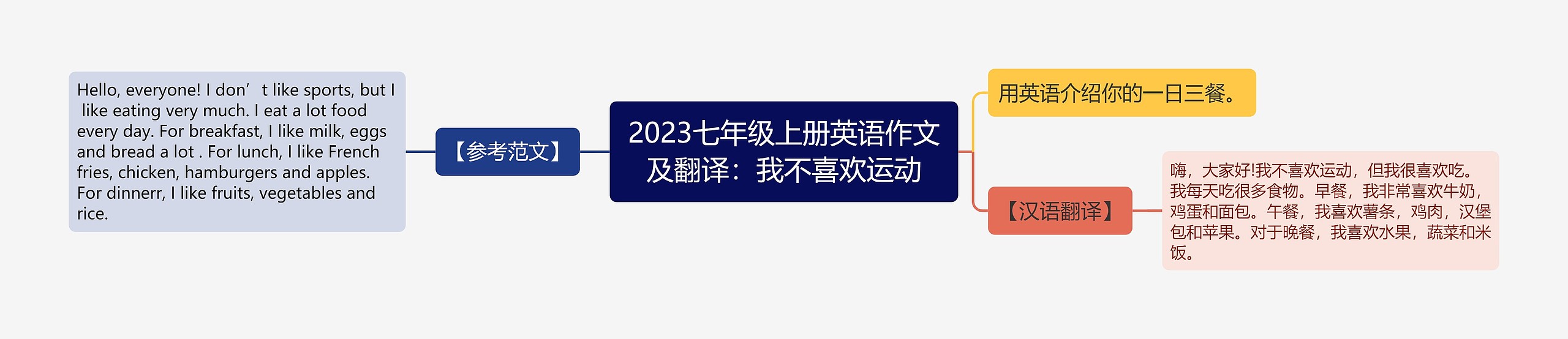 2023七年级上册英语作文及翻译：我不喜欢运动思维导图