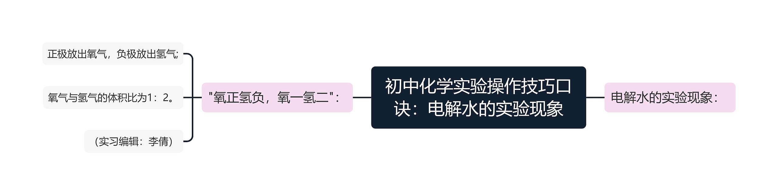 初中化学实验操作技巧口诀：电解水的实验现象思维导图