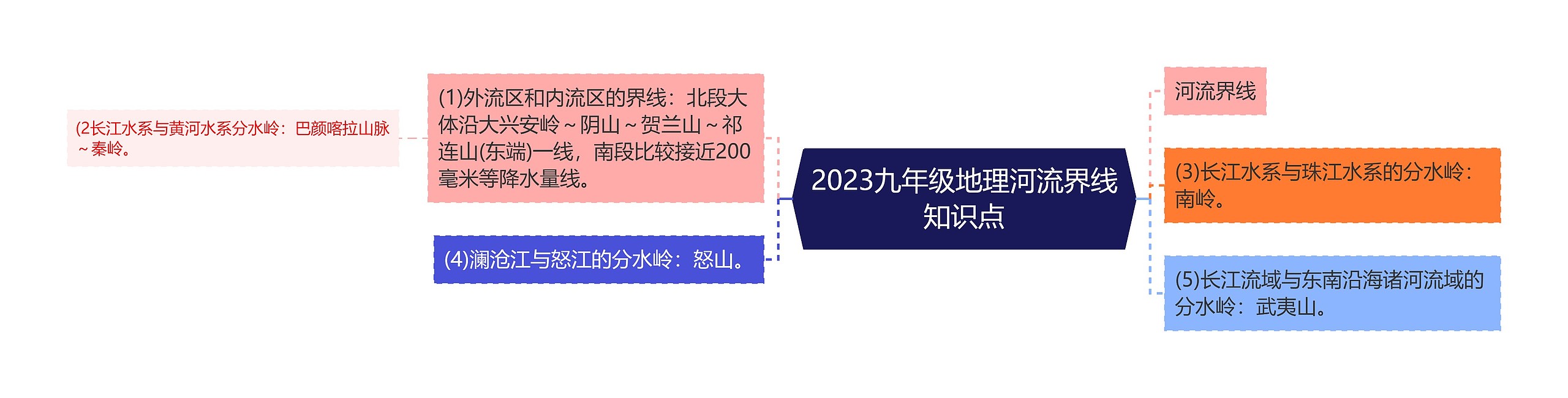 2023九年级地理河流界线知识点