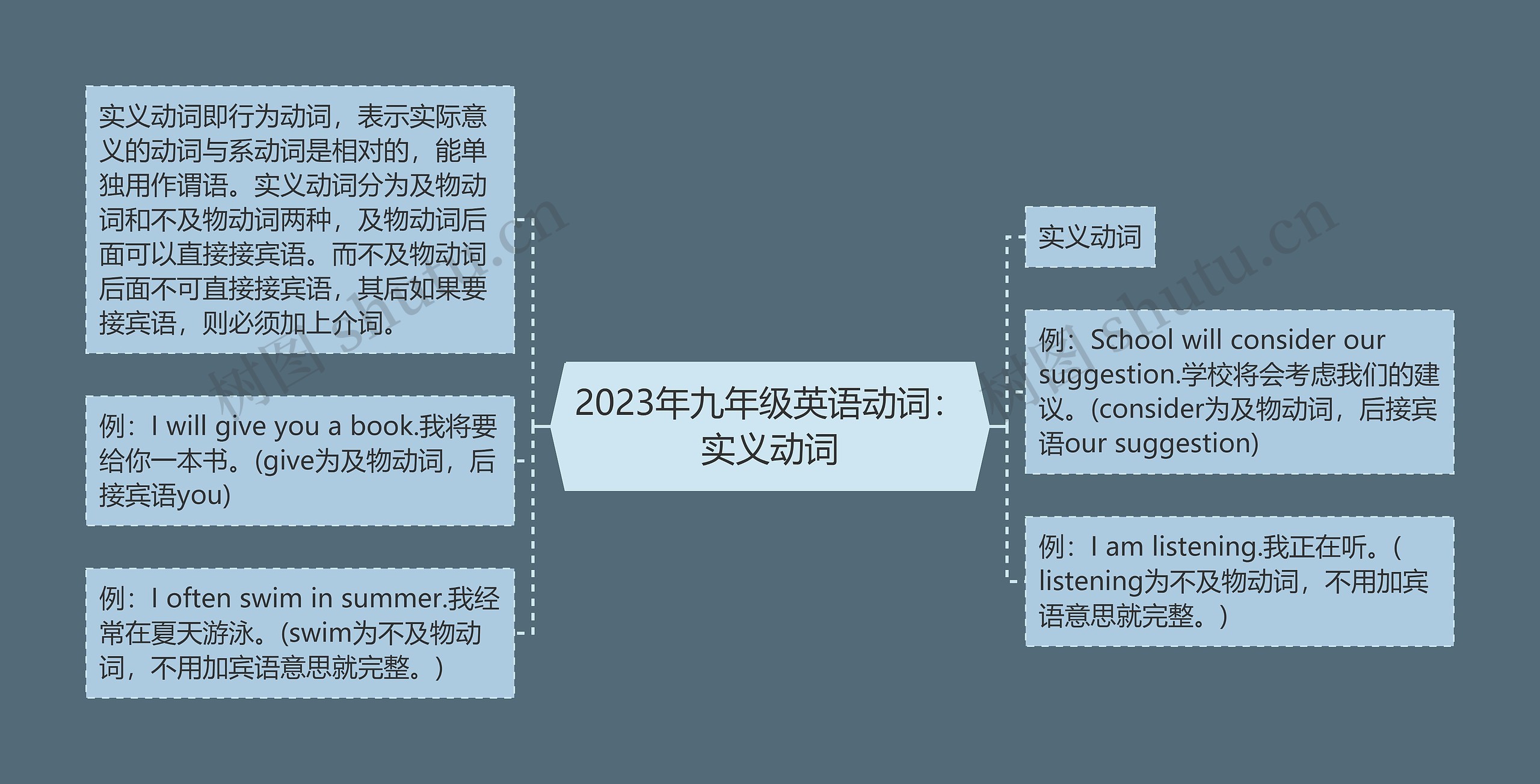 2023年九年级英语动词：实义动词思维导图