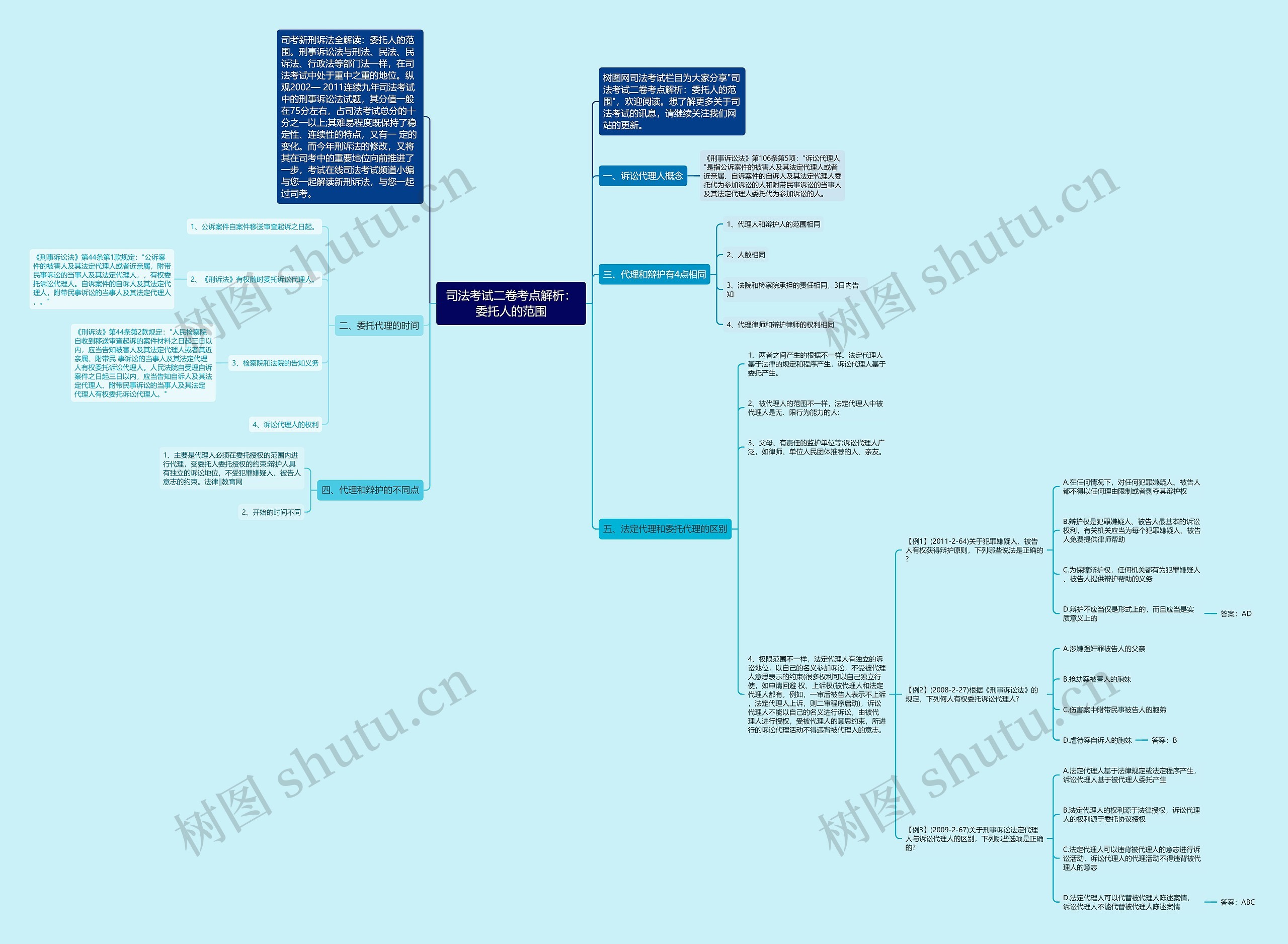 司法考试二卷考点解析：委托人的范围思维导图