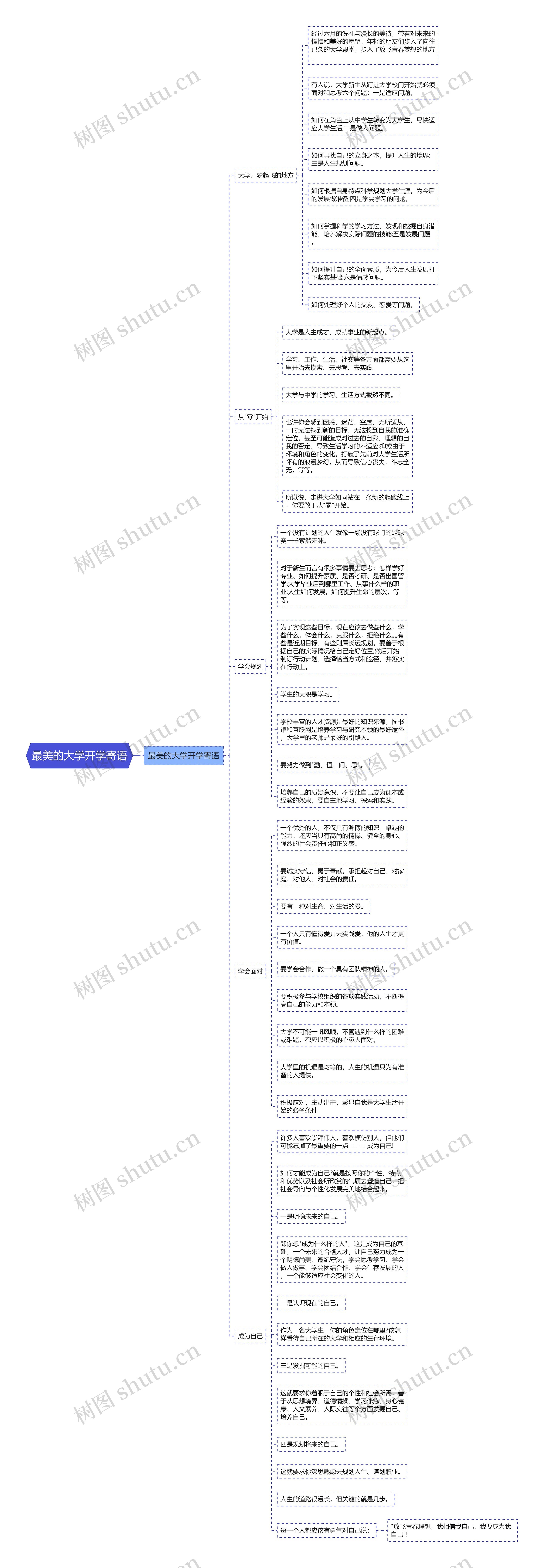 最美的大学开学寄语思维导图