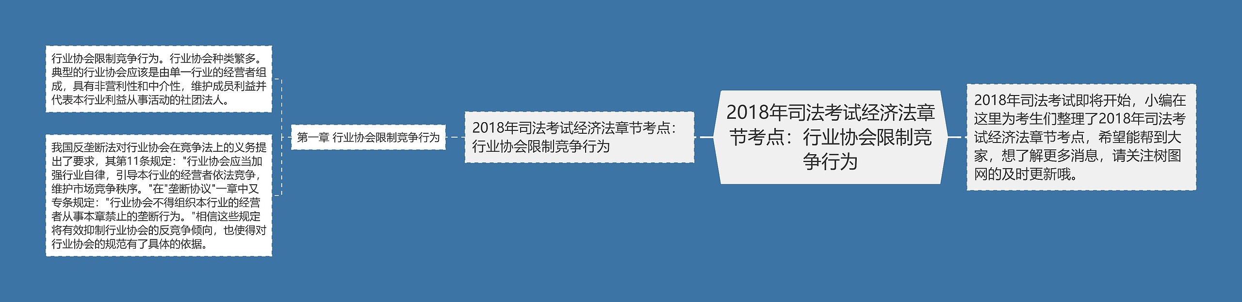 2018年司法考试经济法章节考点：行业协会限制竞争行为思维导图