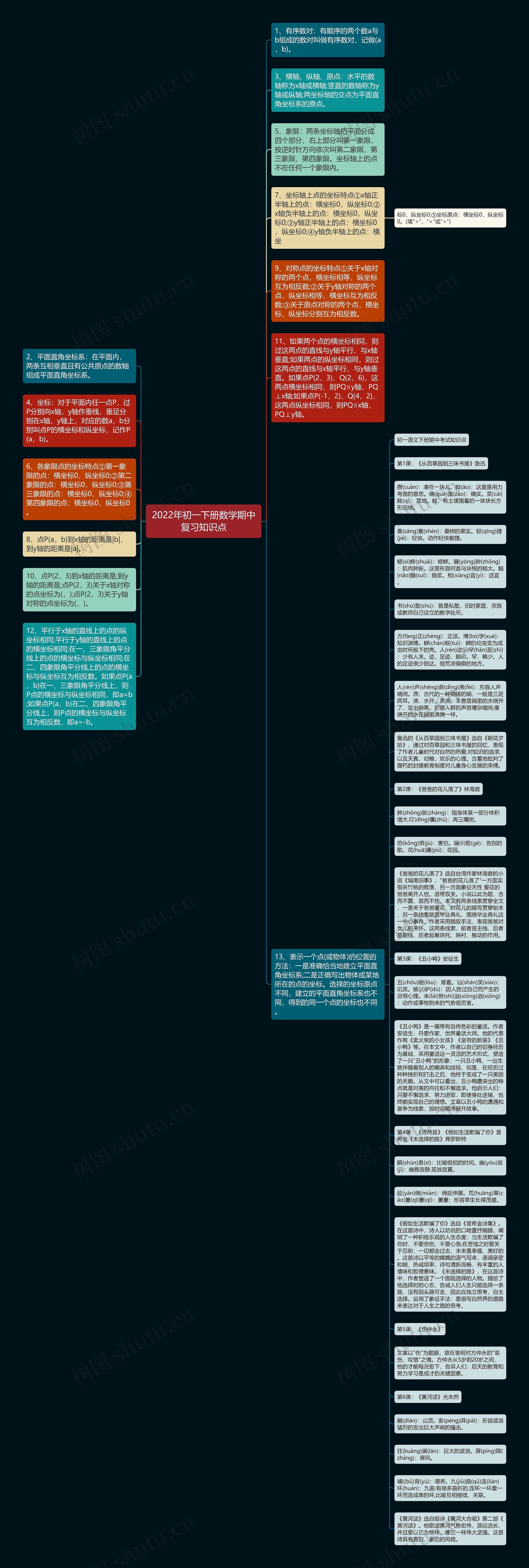 2022年初一下册数学期中复习知识点思维导图