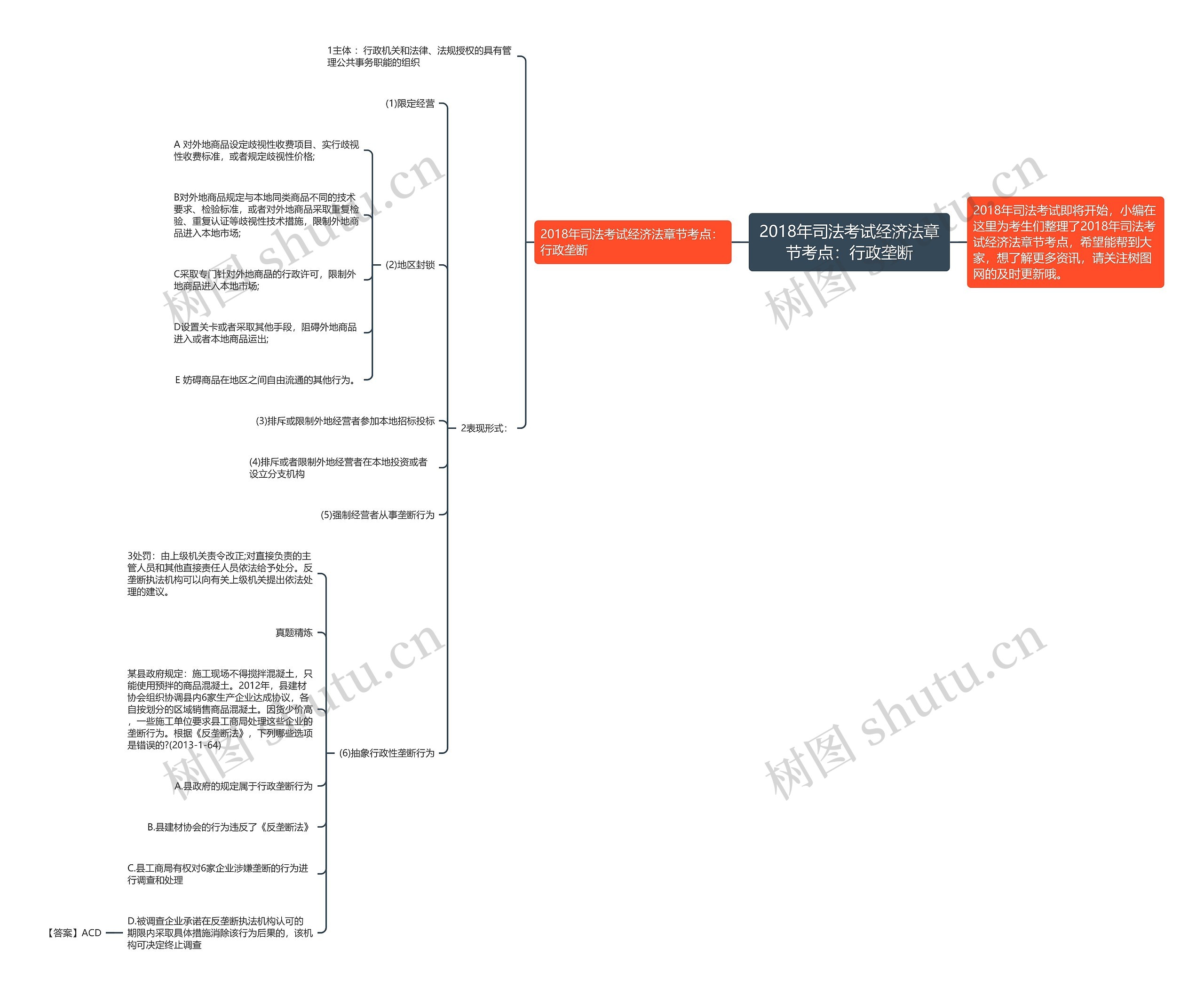 2018年司法考试经济法章节考点：行政垄断思维导图