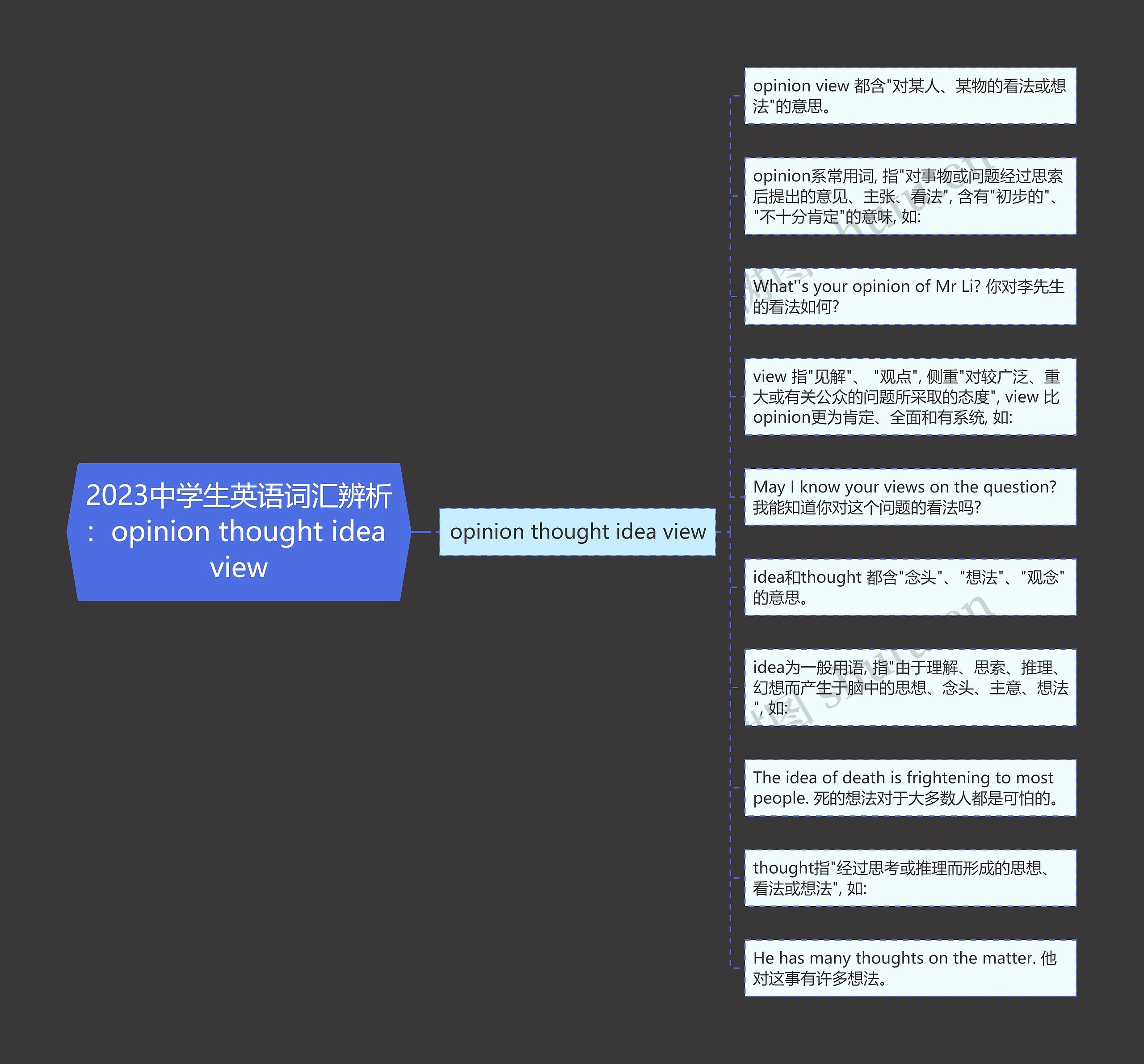 2023中学生英语词汇辨析：opinion thought idea view思维导图