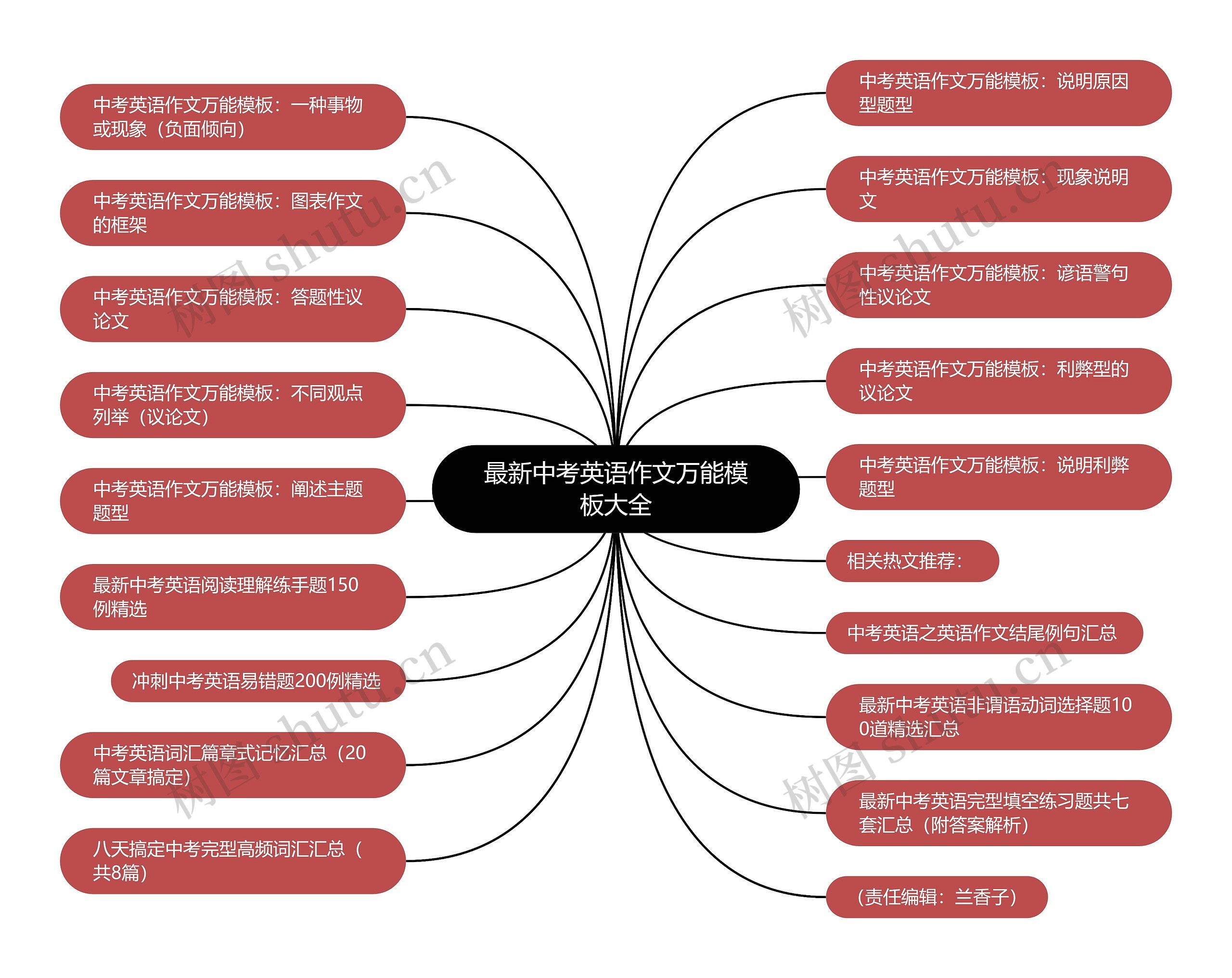 最新中考英语作文万能大全思维导图