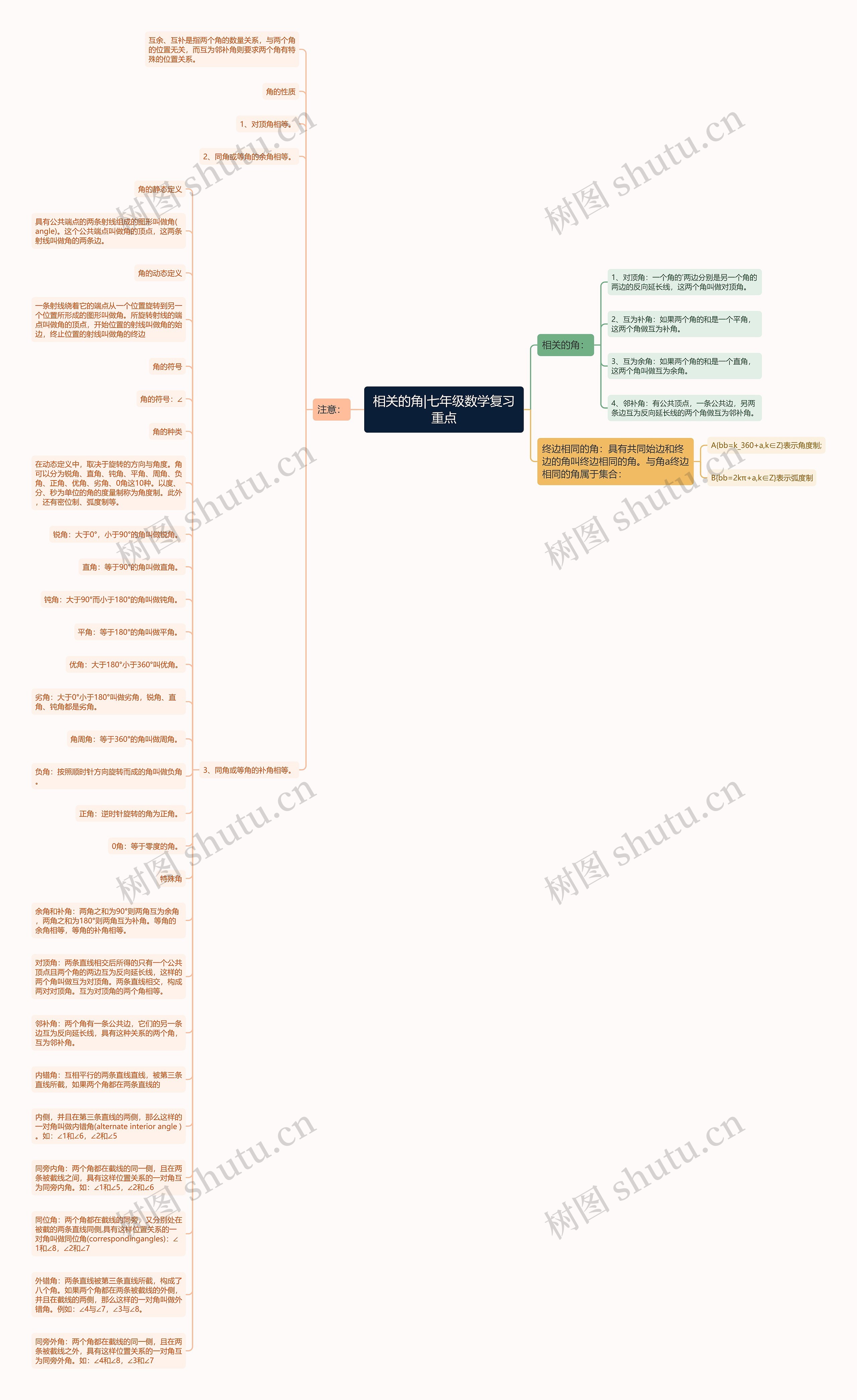 相关的角|七年级数学复习重点思维导图