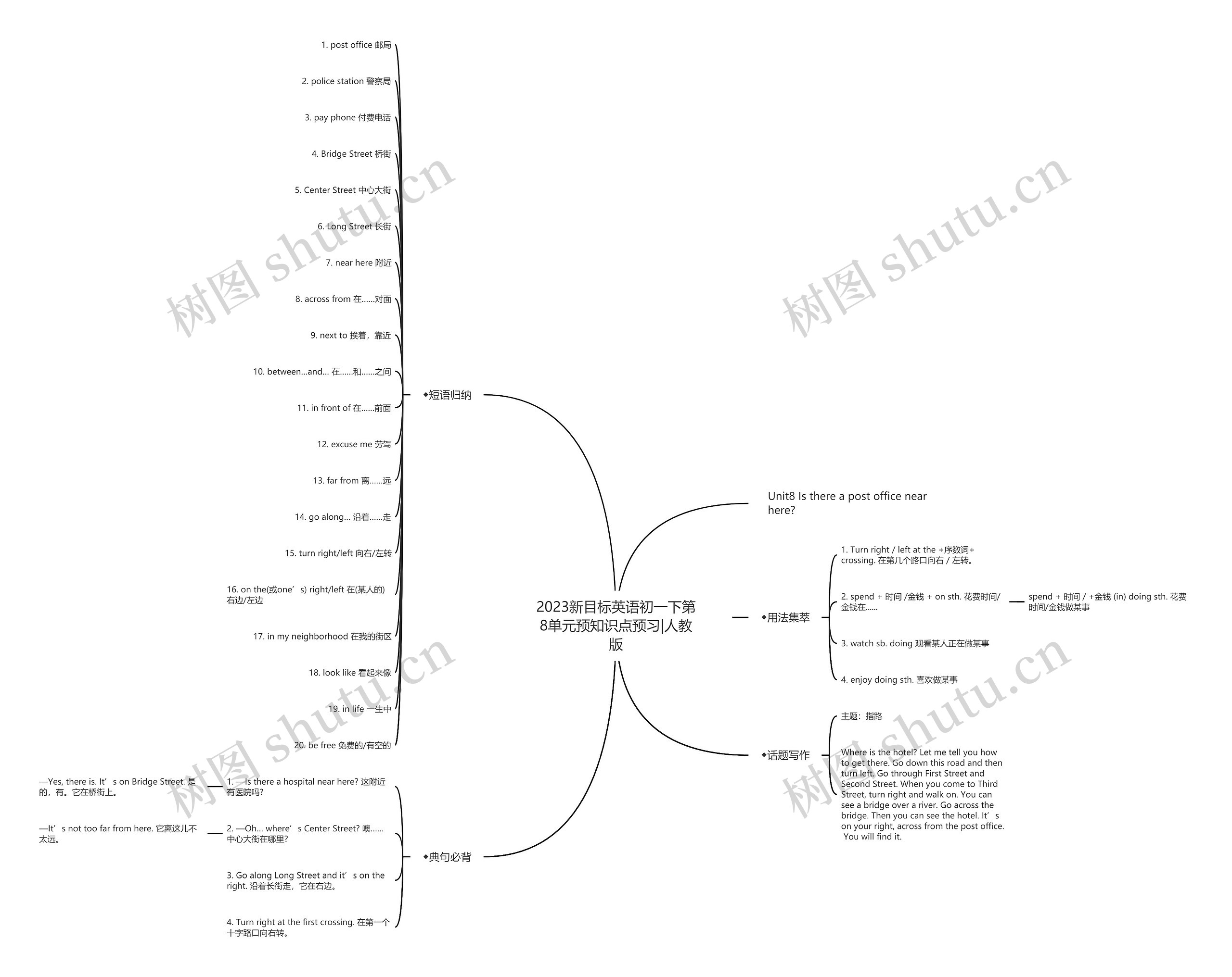 2023新目标英语初一下第8单元预知识点预习|人教版思维导图