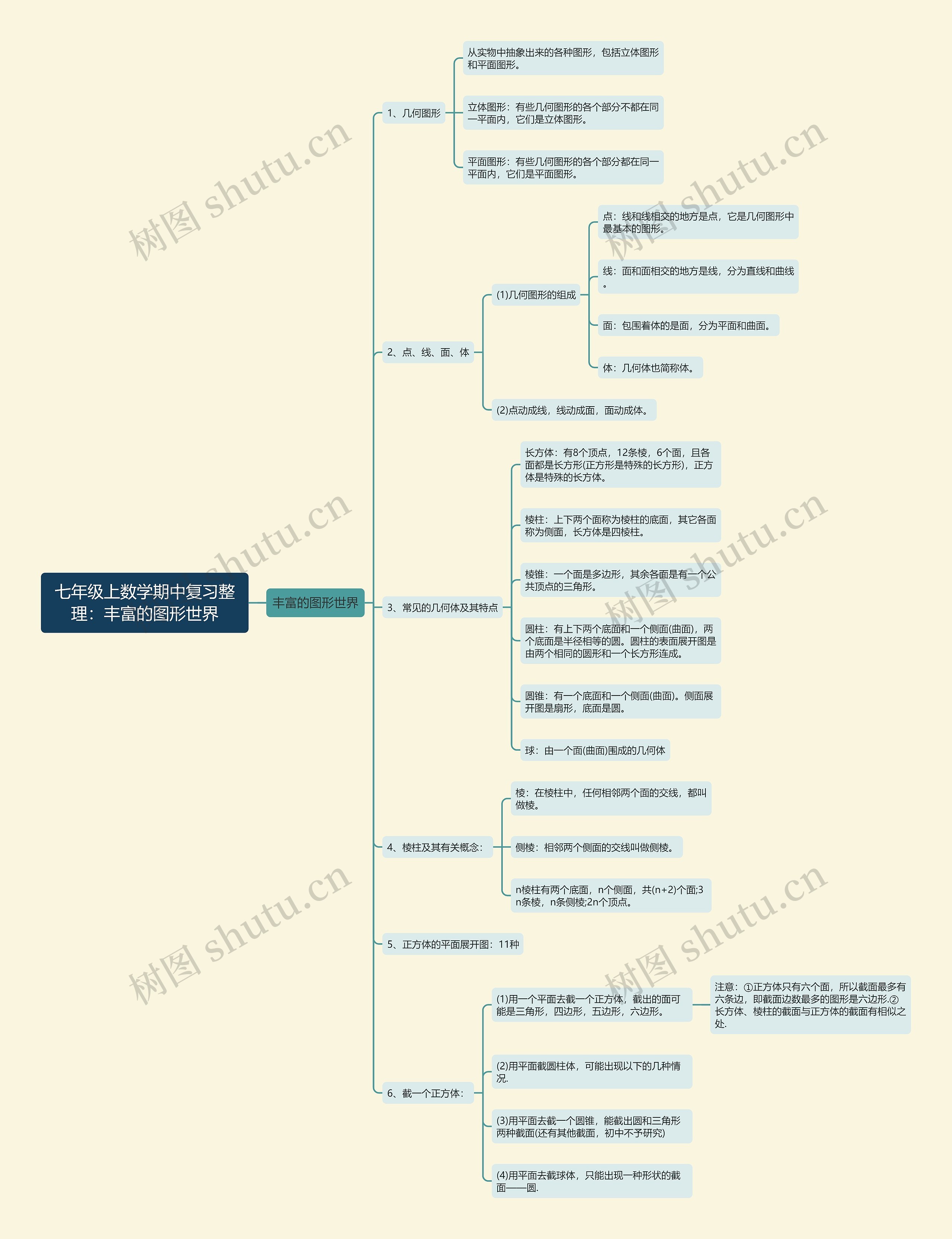 七年级上数学期中复习整理：丰富的图形世界思维导图