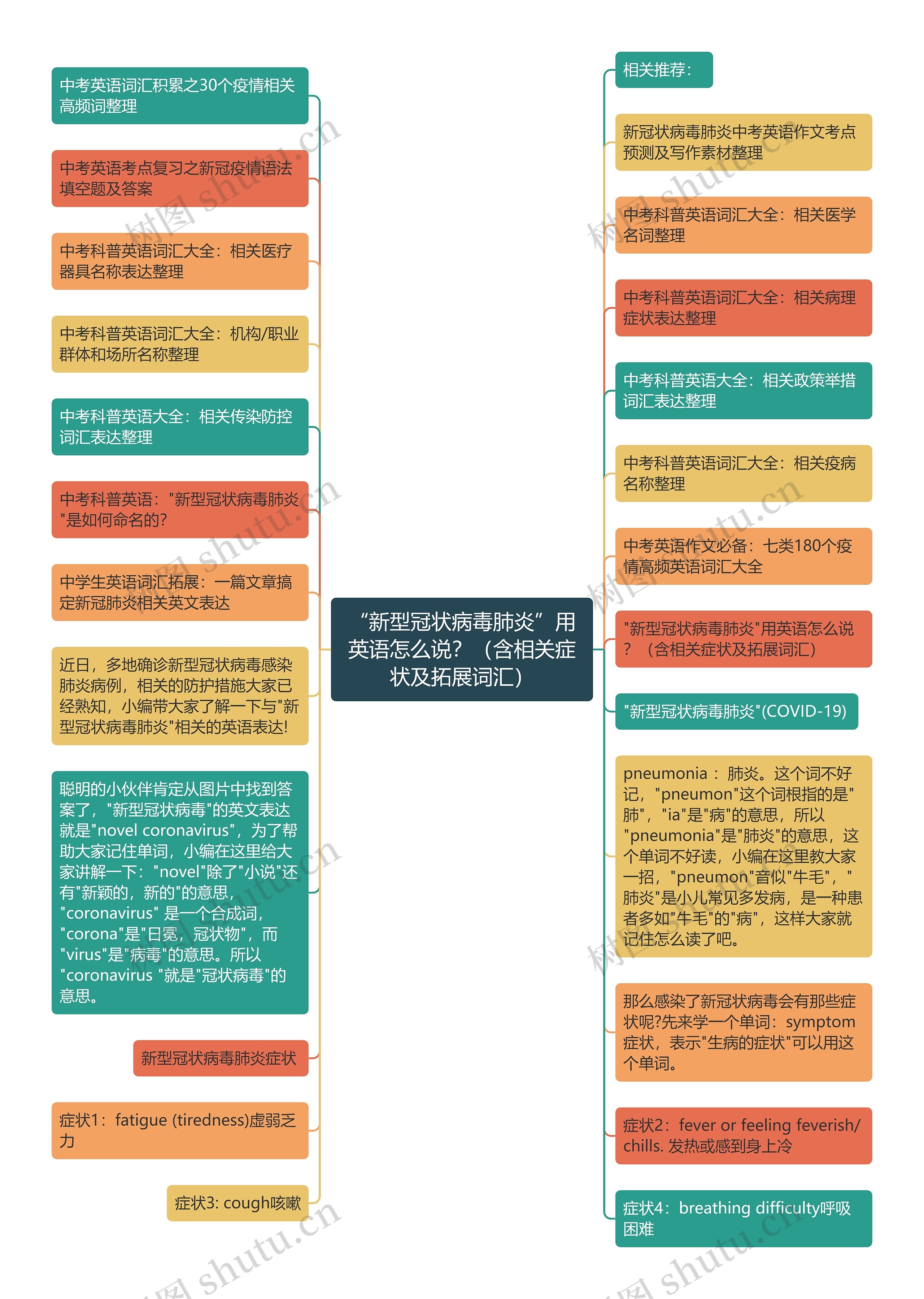 “新型冠状病毒肺炎”用英语怎么说？（含相关症状及拓展词汇）