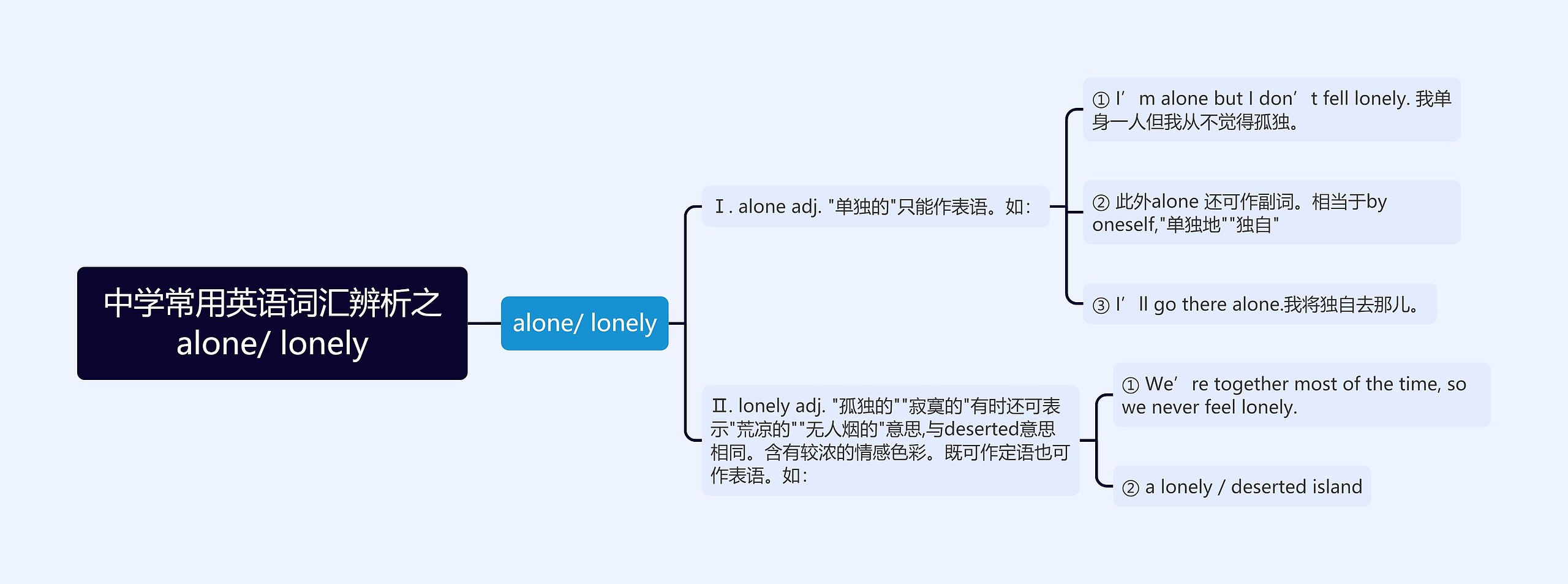 中学常用英语词汇辨析之alone/ lonely思维导图
