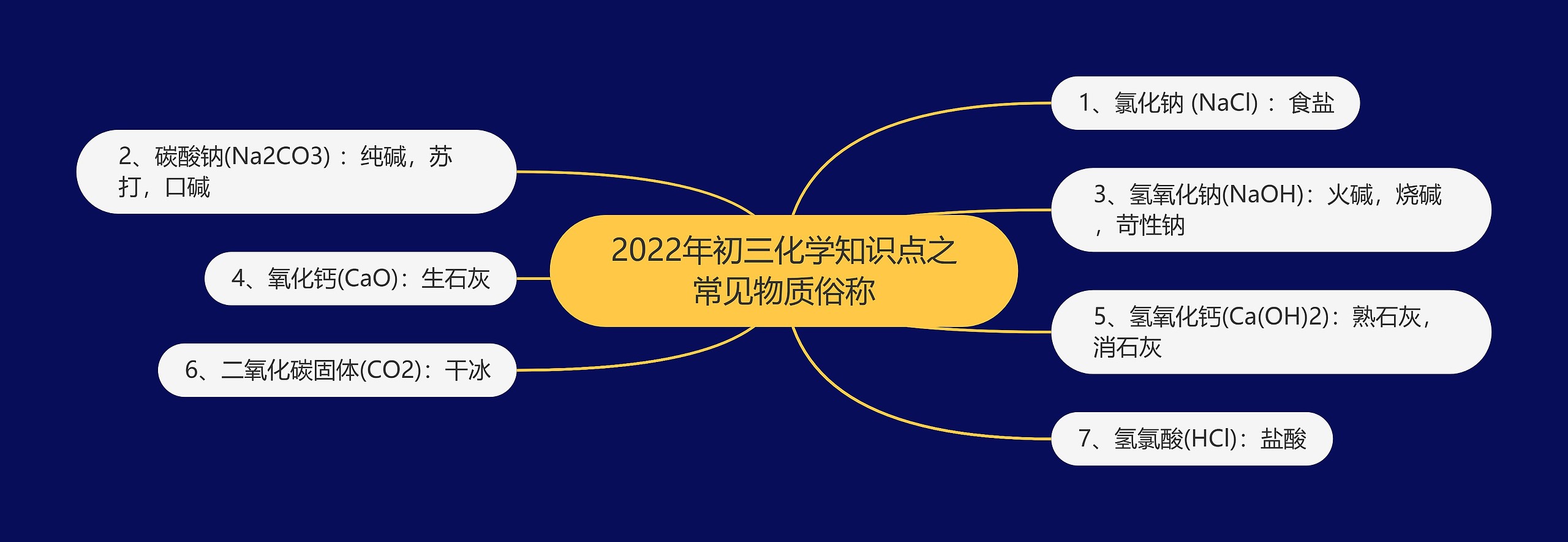 2022年初三化学知识点之常见物质俗称