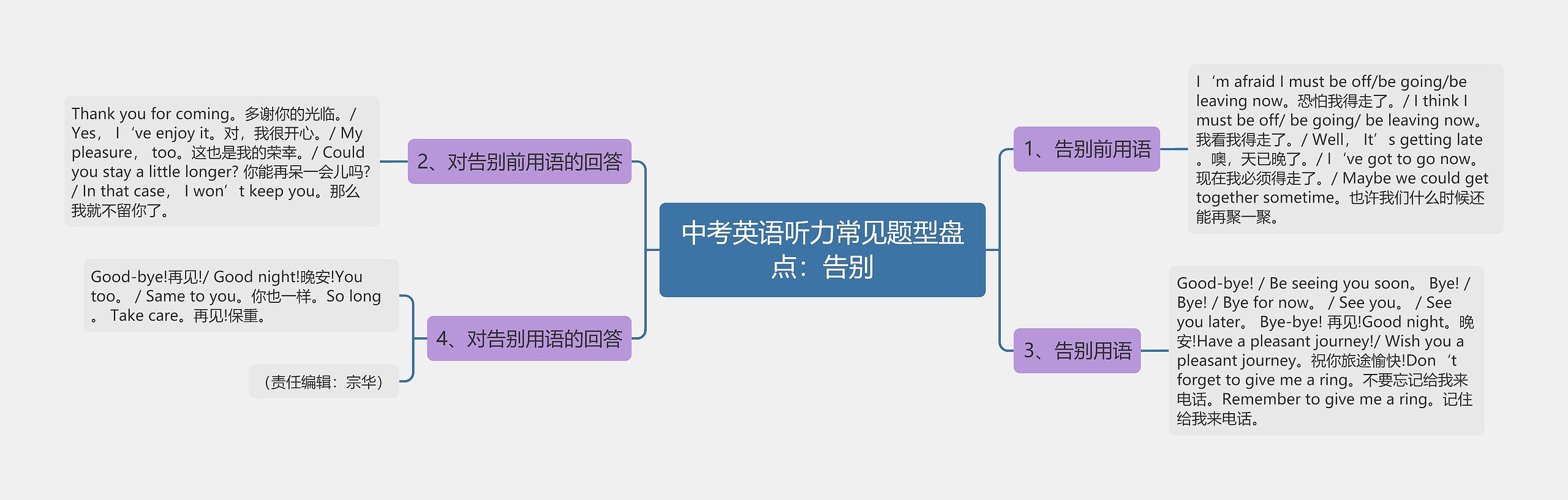 中考英语听力常见题型盘点：告别思维导图