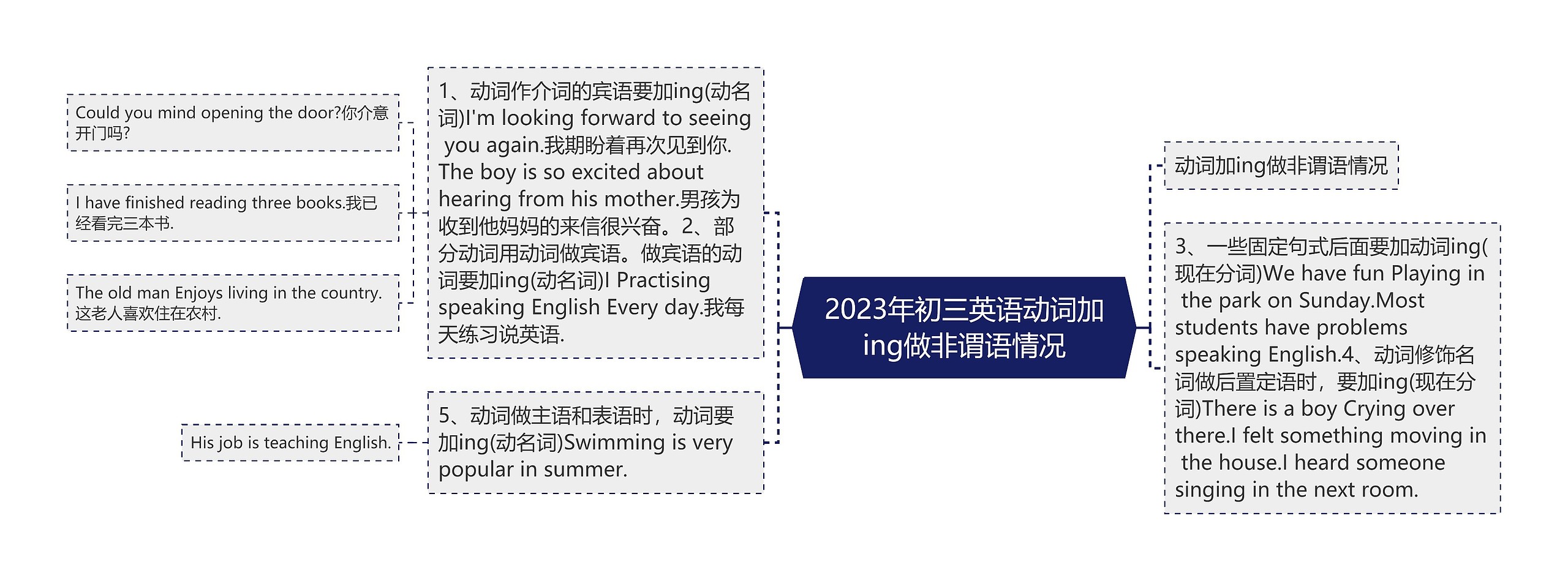 2023年初三英语动词加ing做非谓语情况思维导图