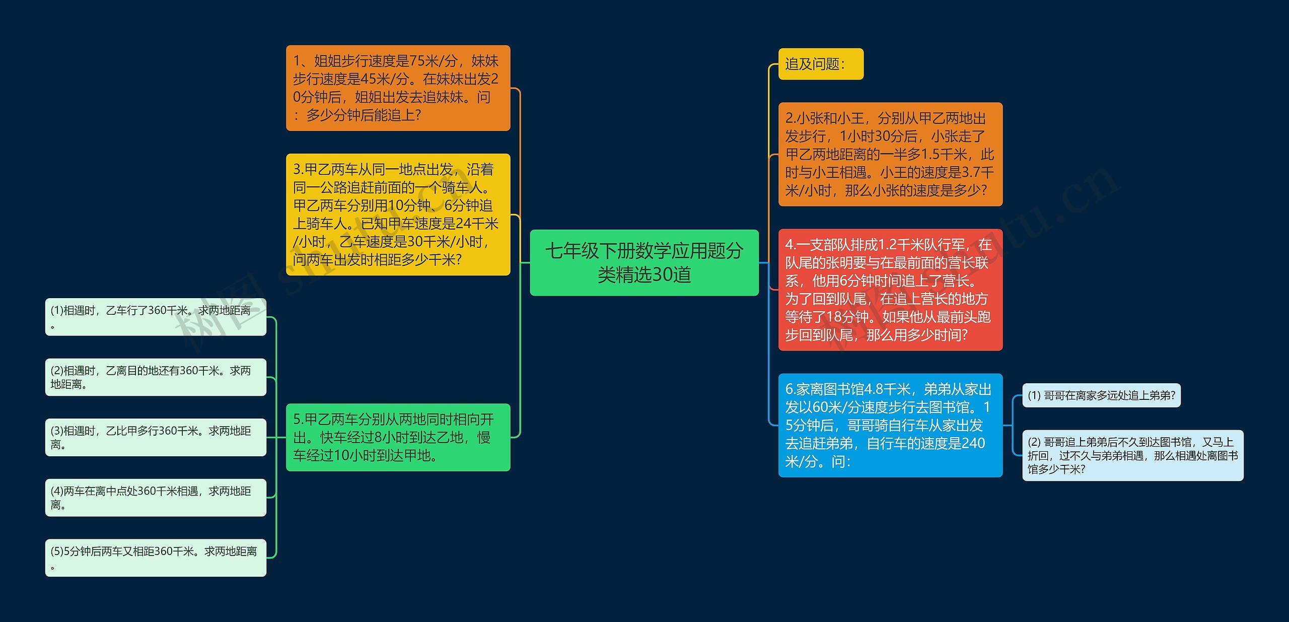 七年级下册数学应用题分类精选30道思维导图