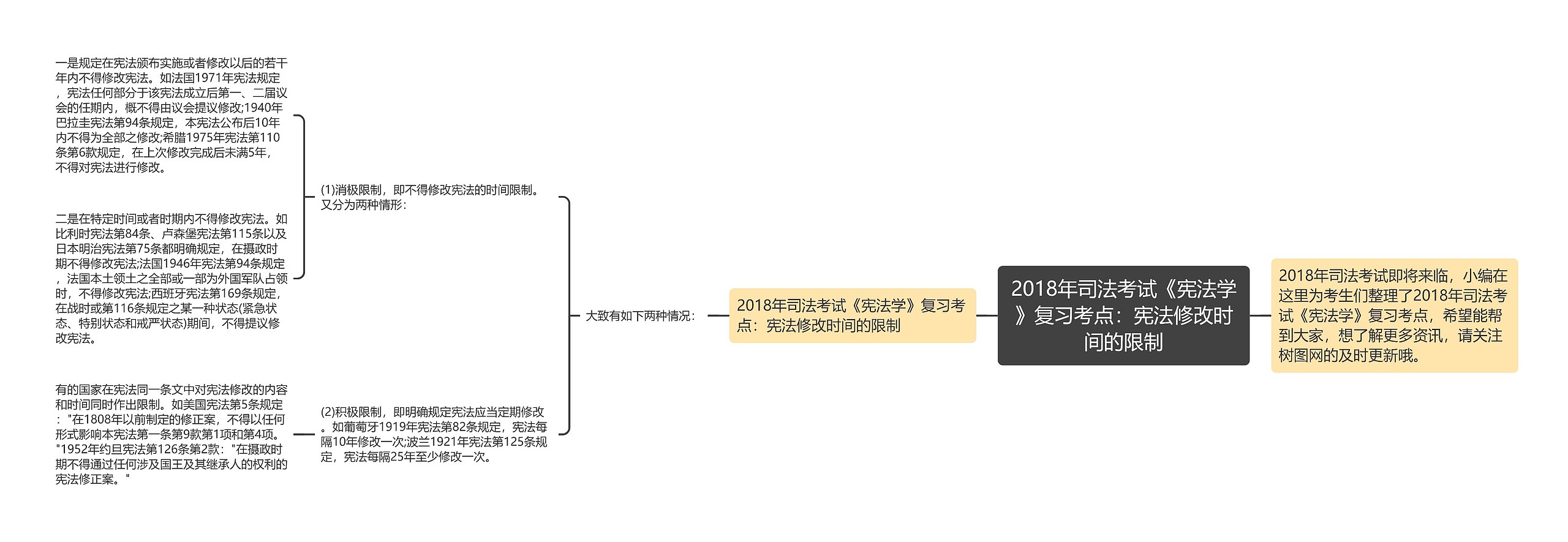 2018年司法考试《宪法学》复习考点：宪法修改时间的限制思维导图