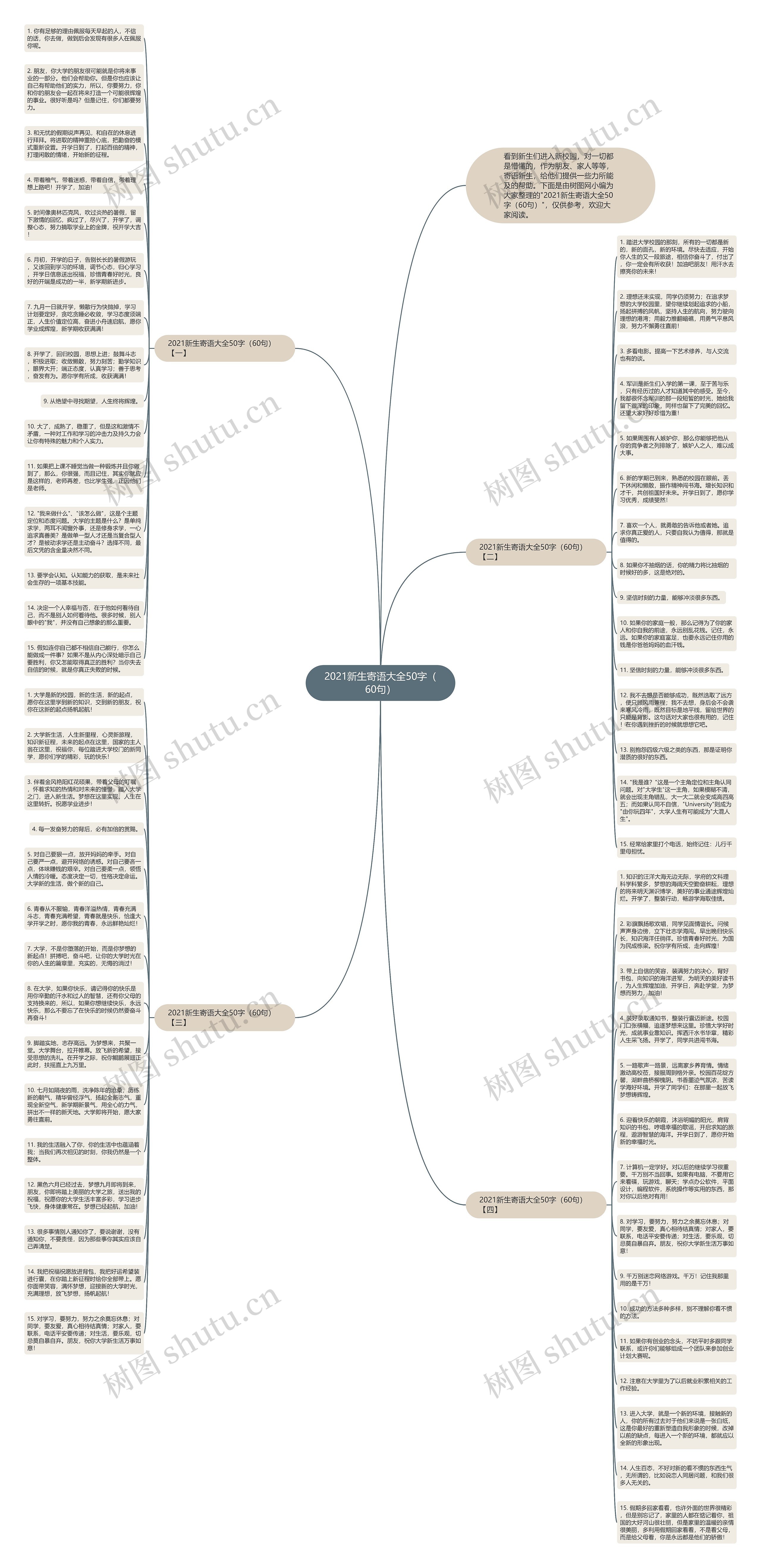 2021新生寄语大全50字（60句）思维导图