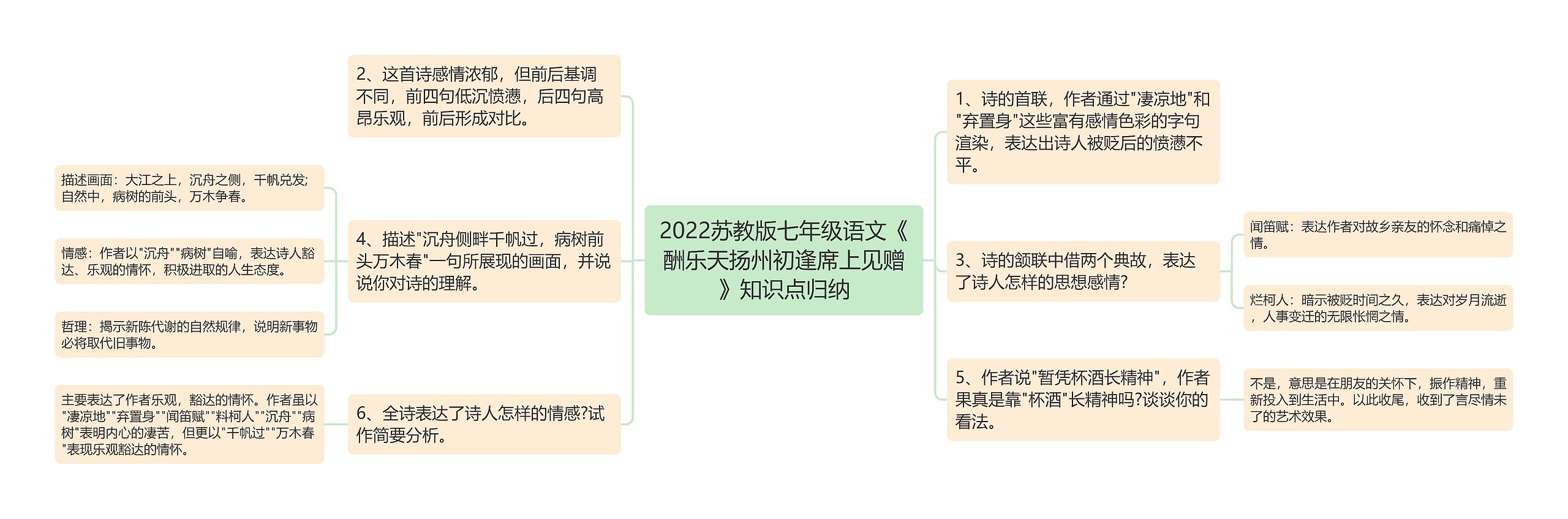 2022苏教版七年级语文《酬乐天扬州初逢席上见赠》知识点归纳思维导图