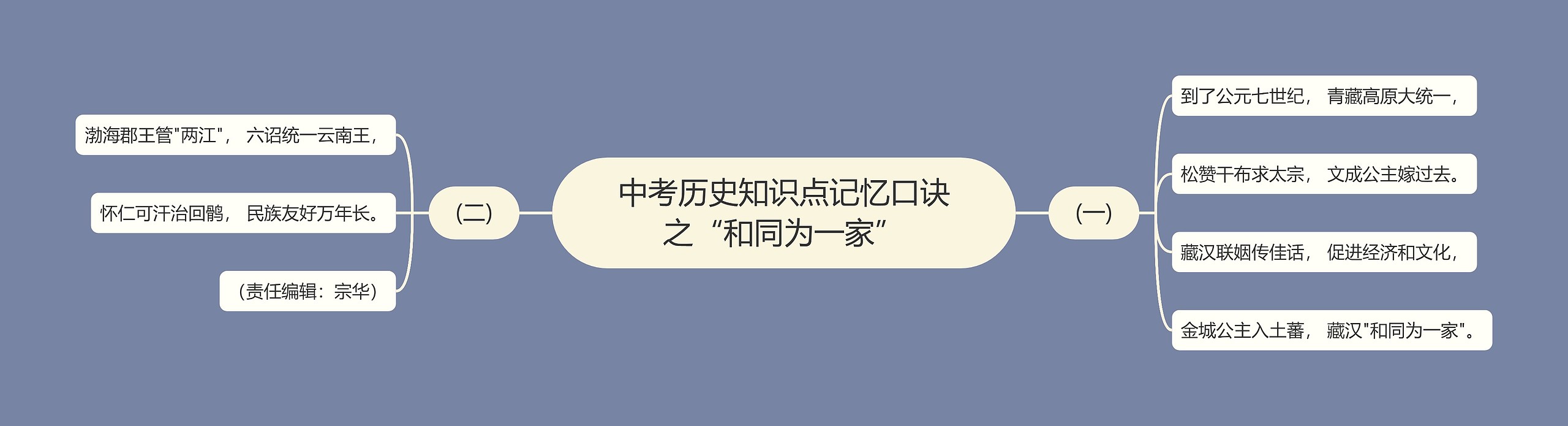 中考历史知识点记忆口诀之“和同为一家”