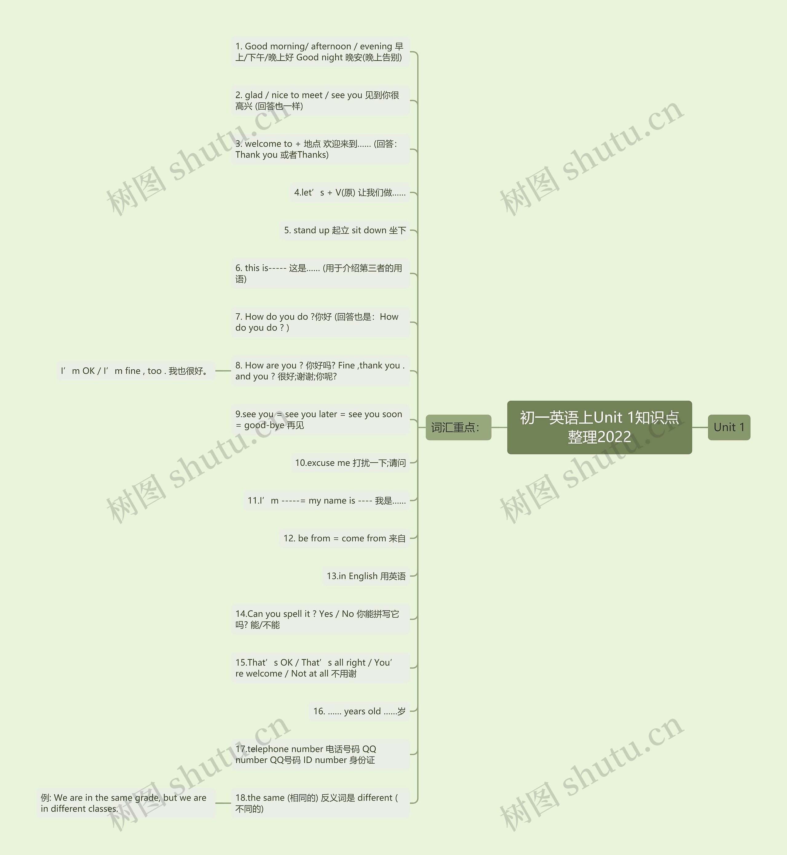 初一英语上Unit 1知识点整理2022思维导图