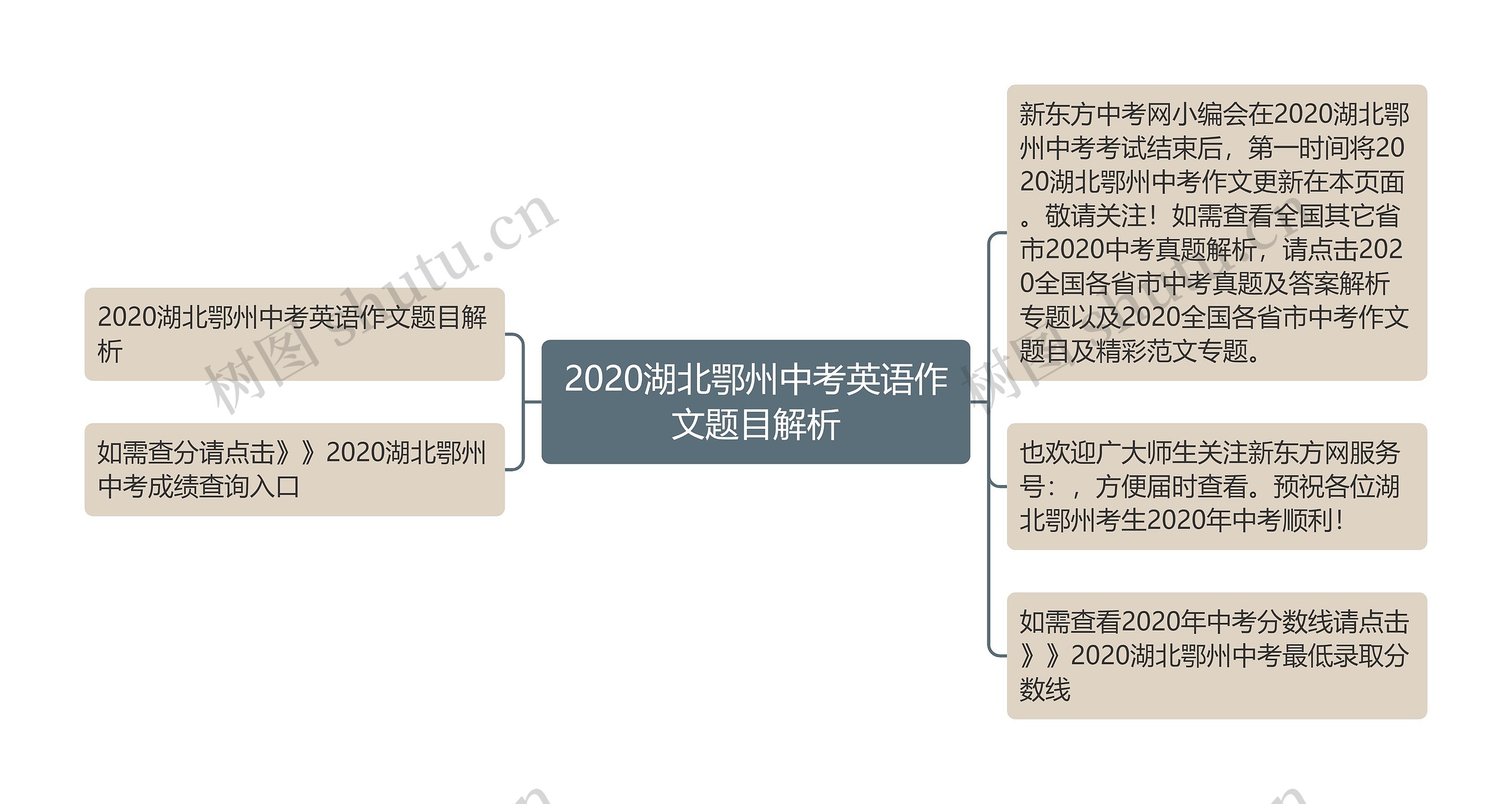 2020湖北鄂州中考英语作文题目解析思维导图