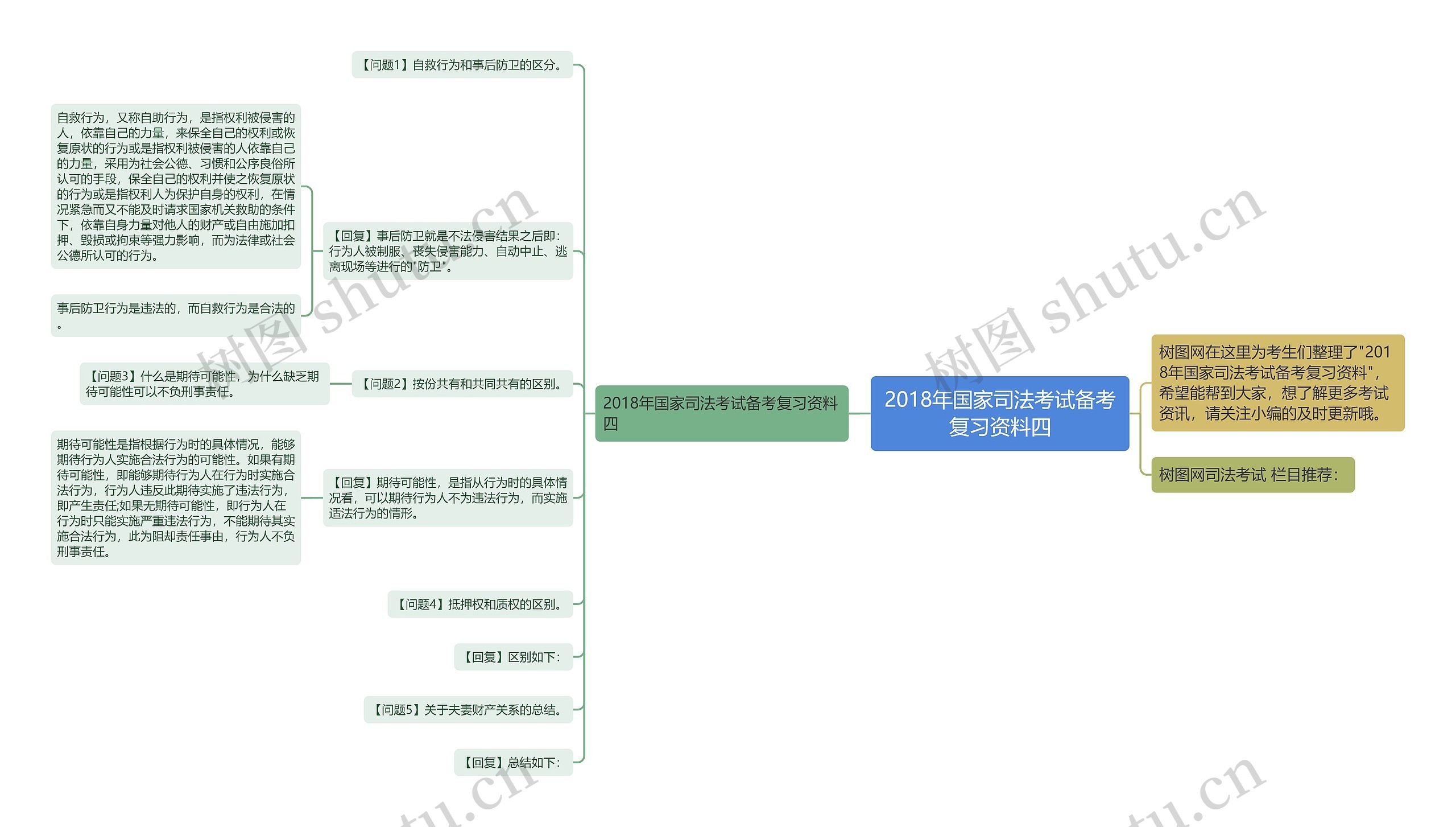 2018年国家司法考试备考复习资料四思维导图