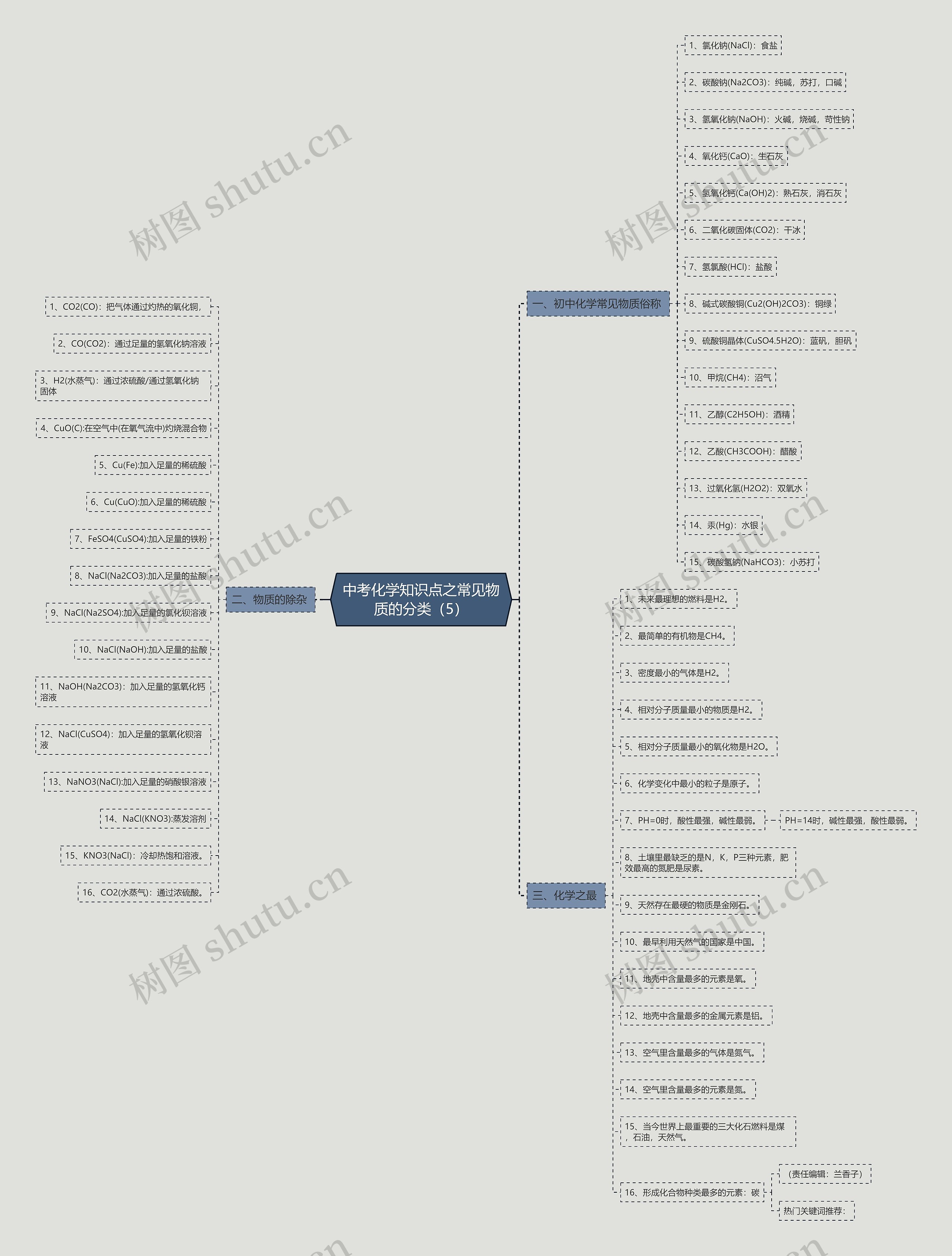 中考化学知识点之常见物质的分类（5）思维导图