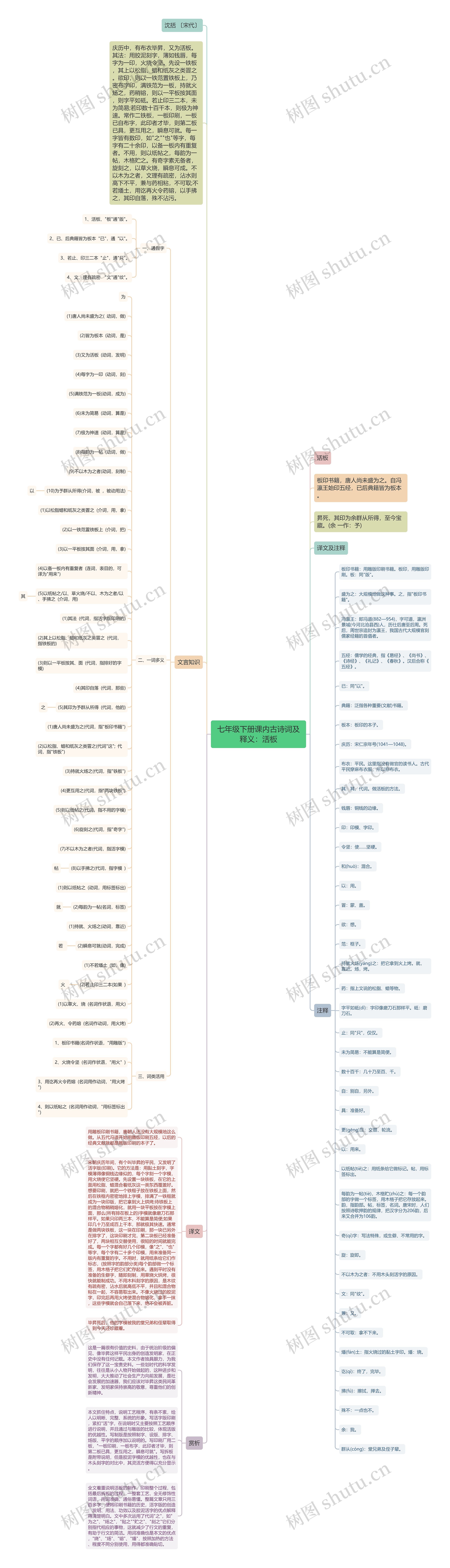 七年级下册课内古诗词及释义：活板思维导图