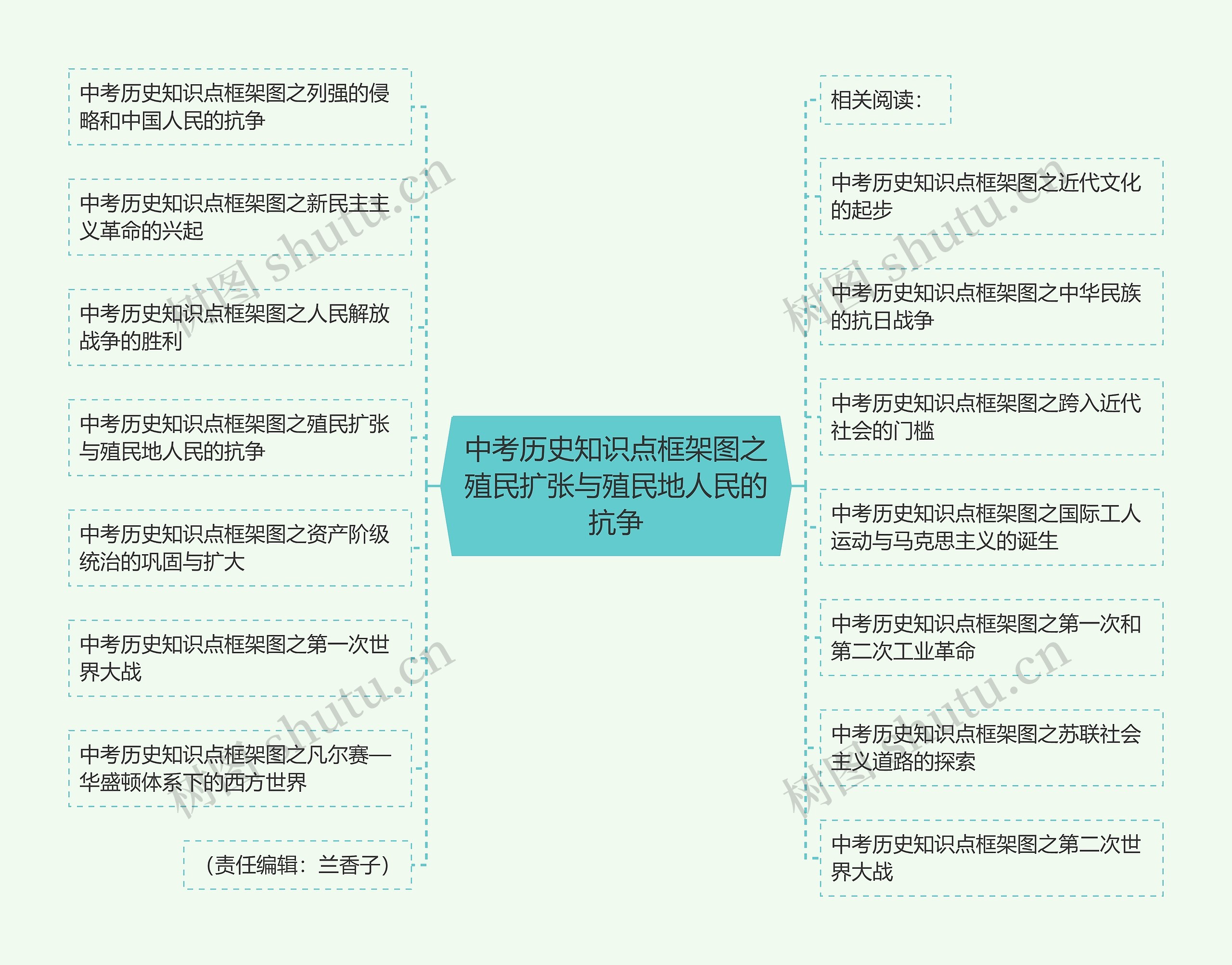 中考历史知识点框架图之殖民扩张与殖民地人民的抗争