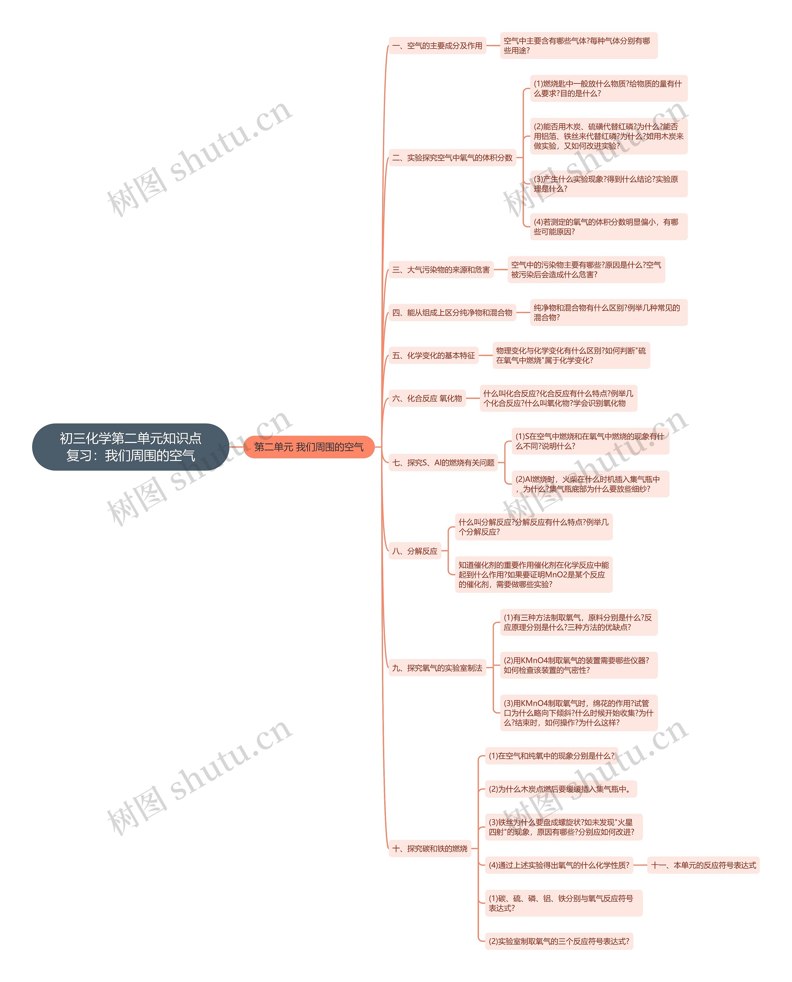 初三化学第二单元知识点复习：我们周围的空气思维导图