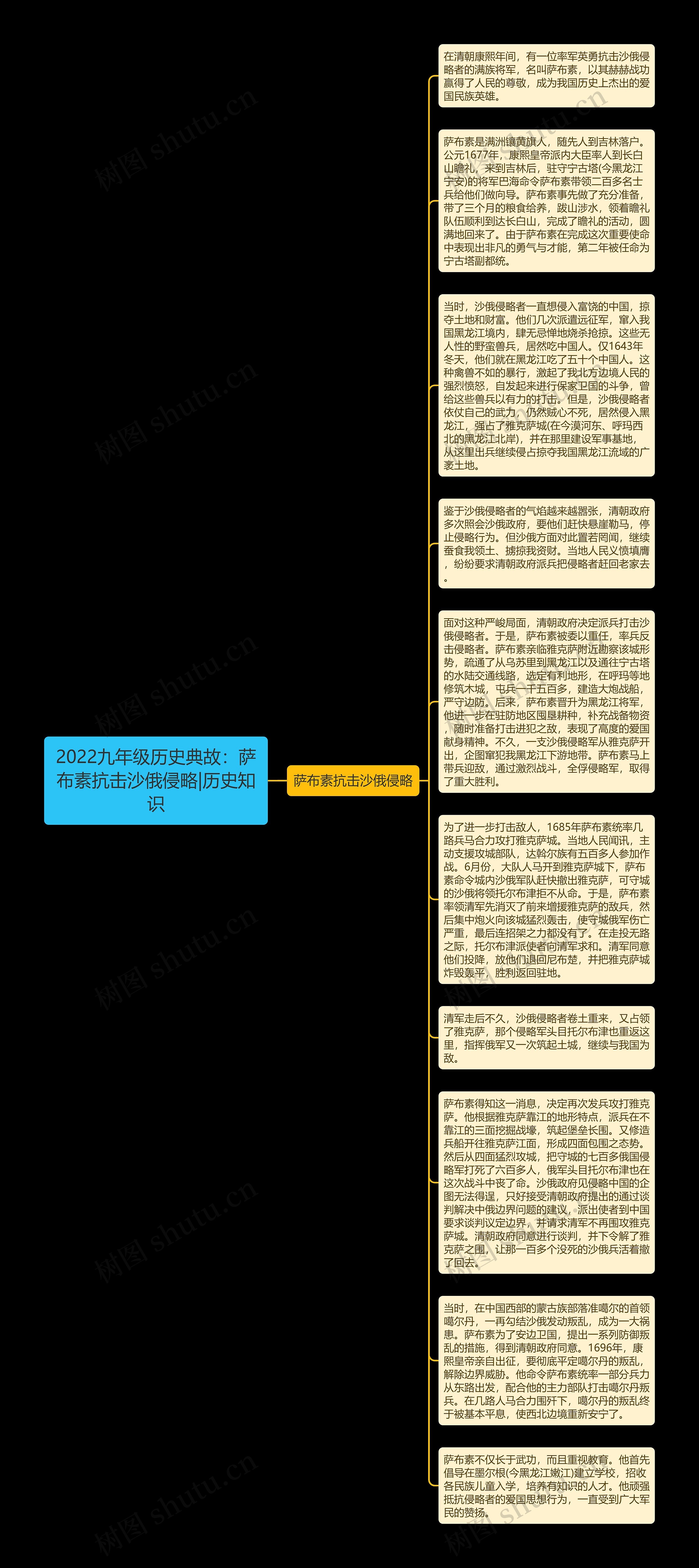 2022九年级历史典故：萨布素抗击沙俄侵略|历史知识思维导图