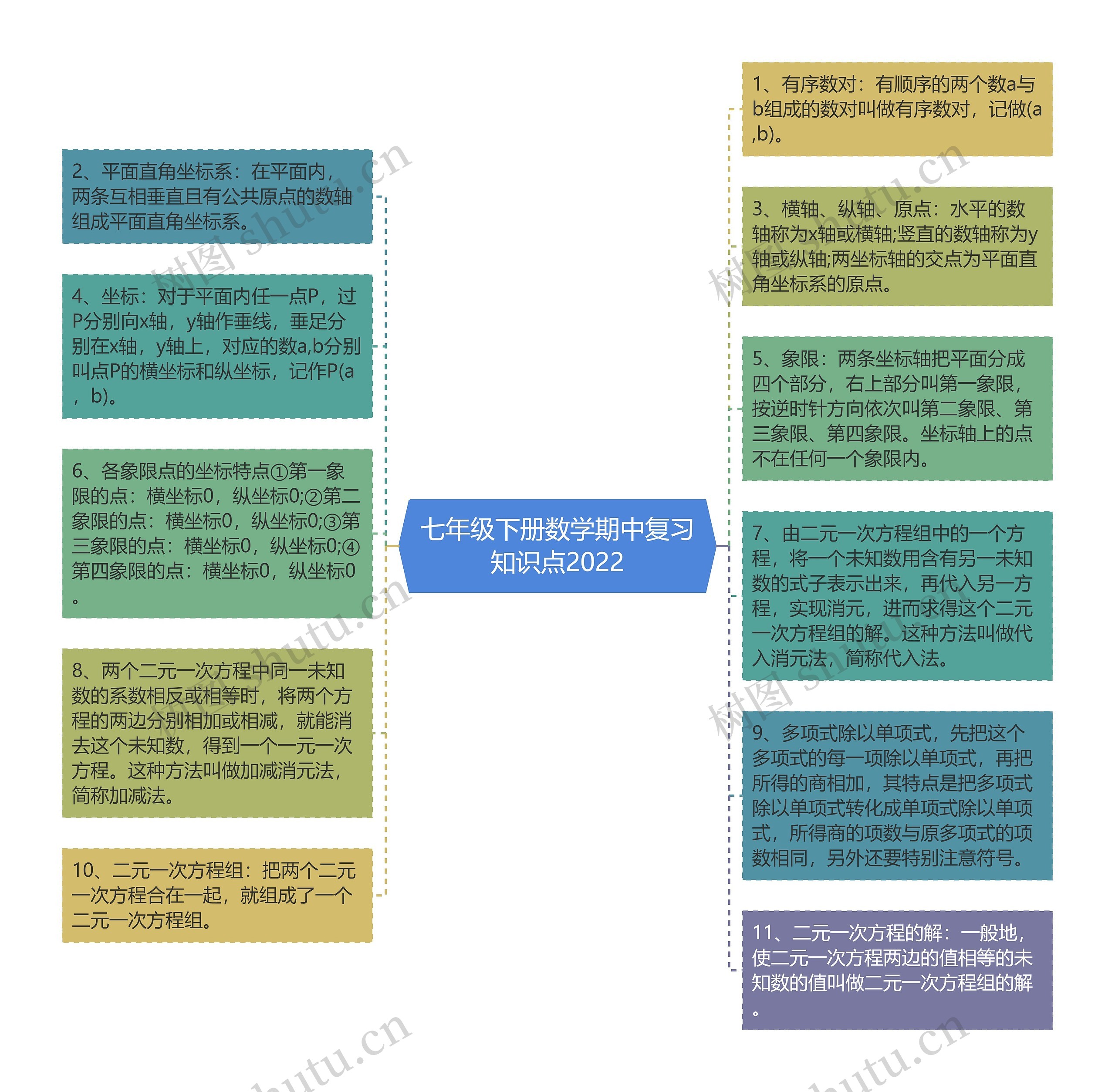 七年级下册数学期中复习知识点2022思维导图